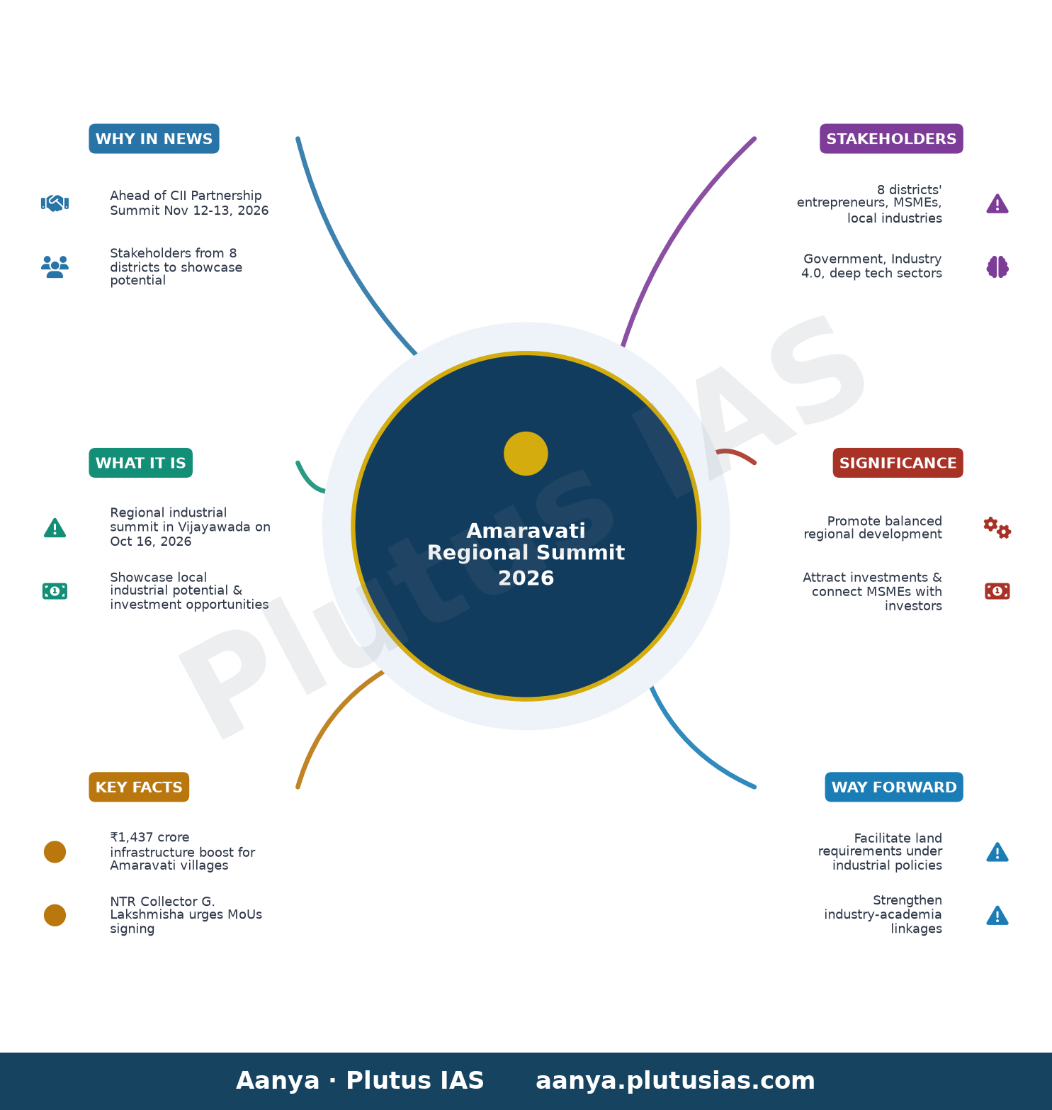 Amaravati Regional Summit in Vijayawada on October 16 ahead of CII Partnership Summit in Visakhapatnam — concept mind map