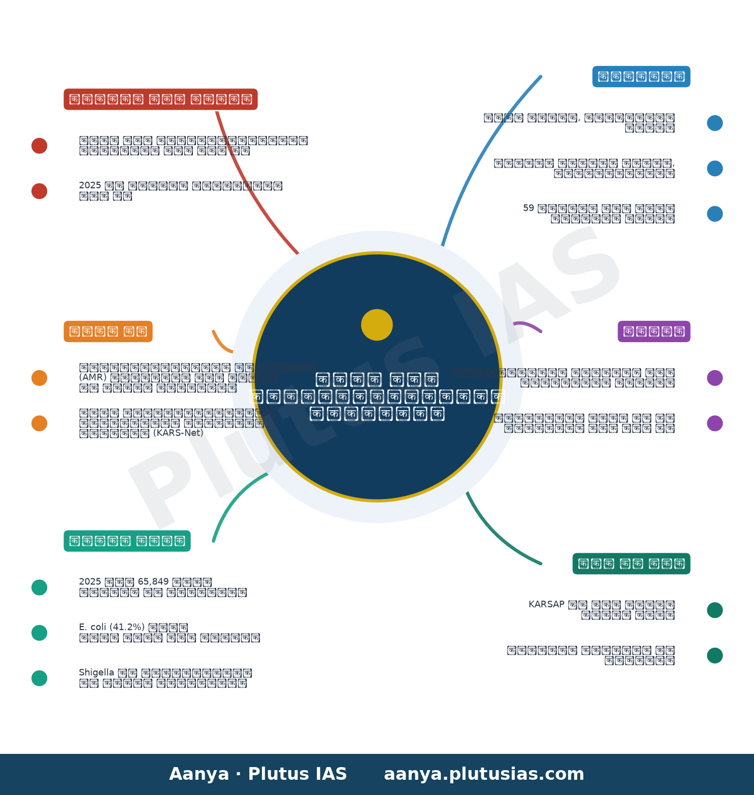 Antimicrobial resistance tightens grip on Keralam, say latest report — concept mind map