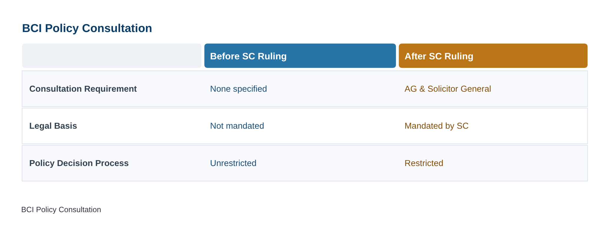 Any policy decision by BCI to be taken in consultation with AG, Solicitor General: SC — diagram