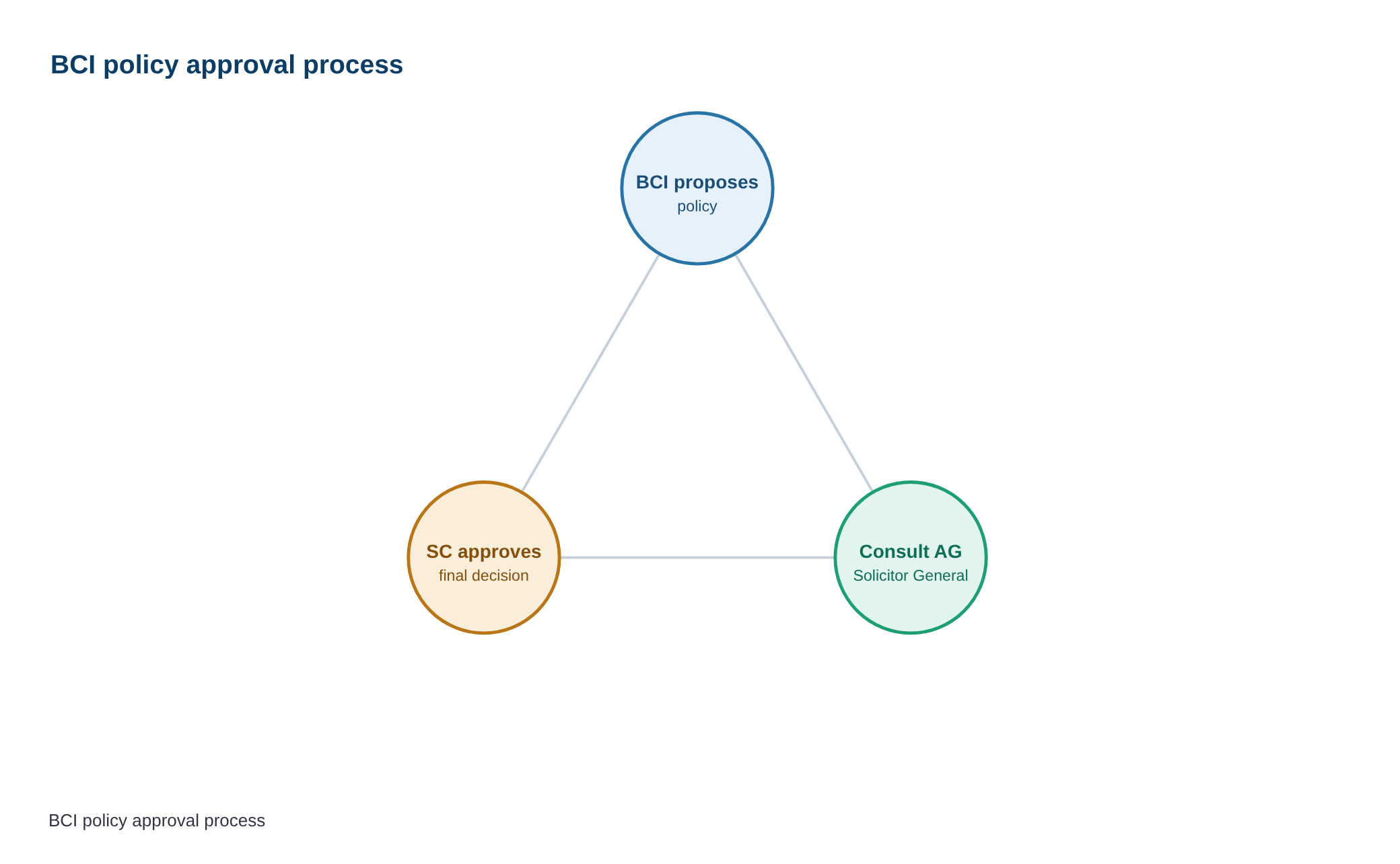 Any policy decision by BCI to be taken in consultation with AG, Solicitor General: SC — diagram