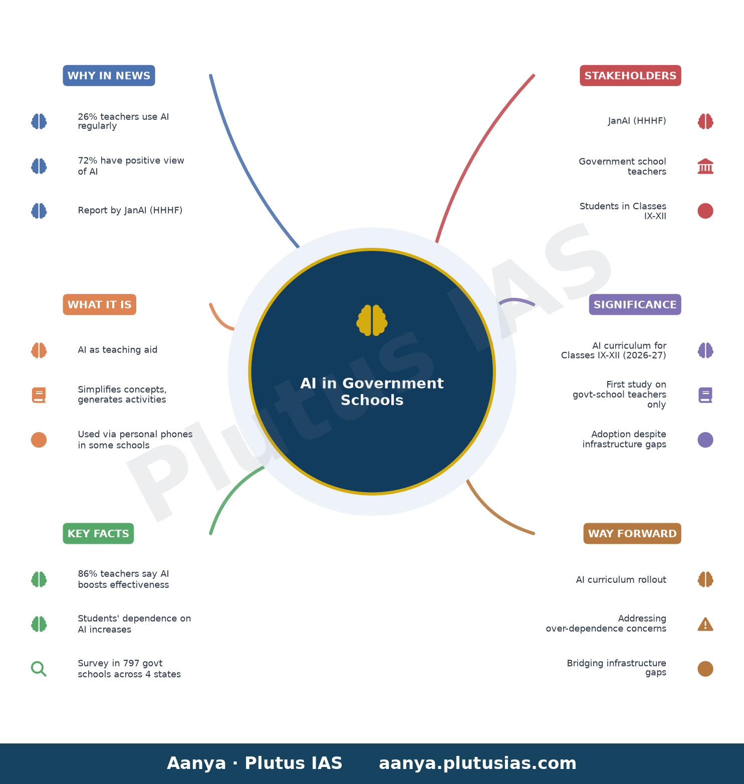 Around 26% of government school teachers use AI regularly and 72% feel positive about it: Report — concept mind map