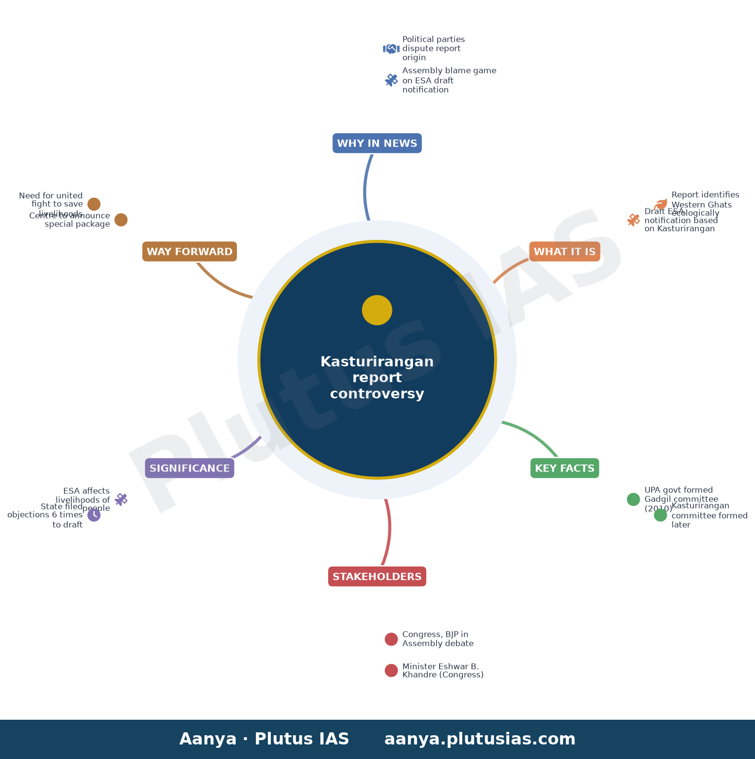 Assembly witnesses blame game on origin of Kasturirangan report — concept mind map