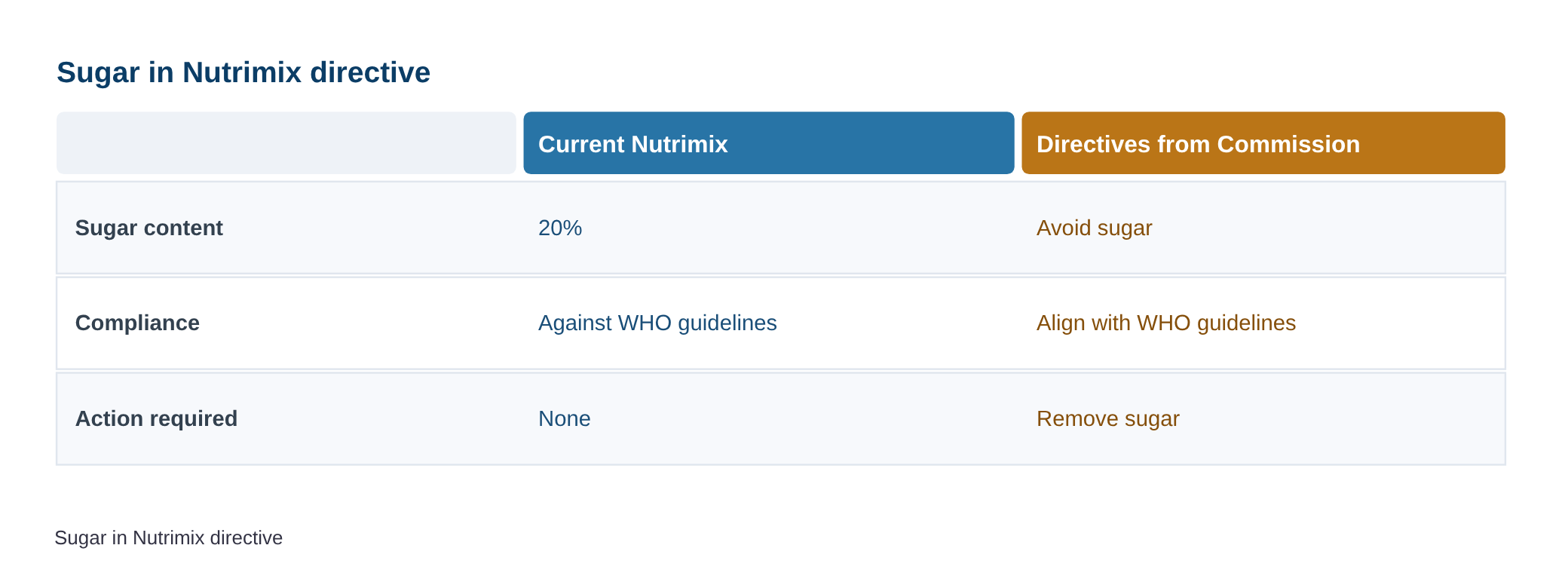 Avoid sugar in Nutrimix for anganwadi children: Kerala State Commission for Protection of Child Rights — diagram