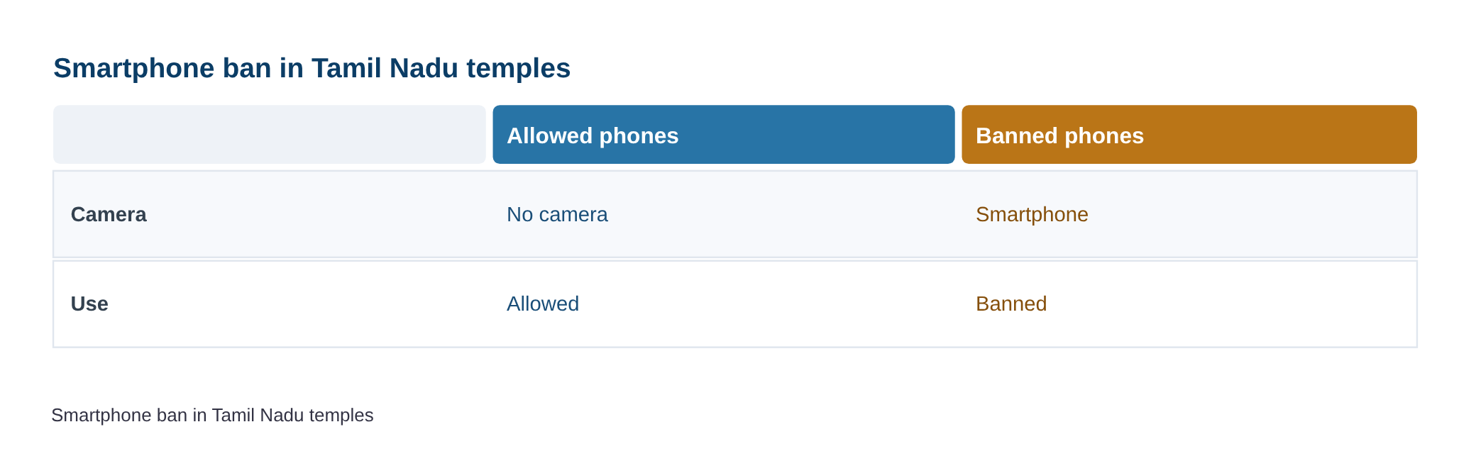 Ban on smartphones in Tamil Nadu temples comes into effect; phones without cameras to be allowed — diagram