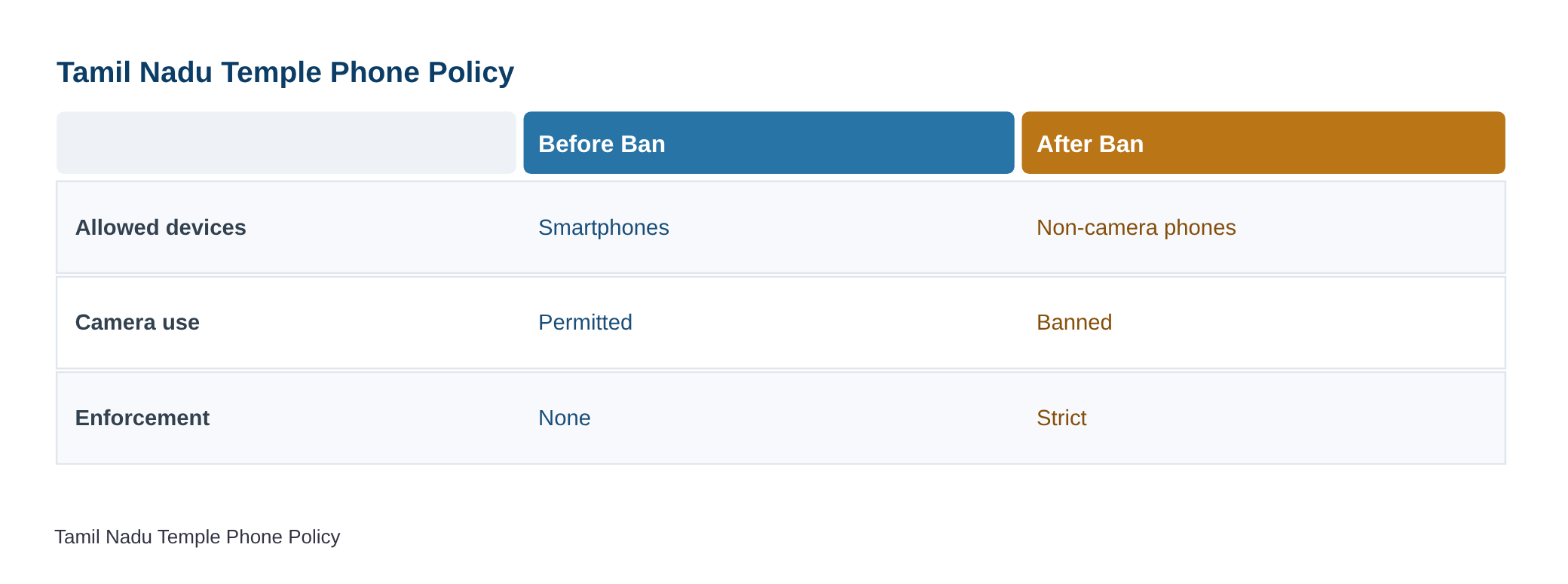 Ban on smartphones in Tamil Nadu temples comes into effect; phones without cameras to be allowed — diagram