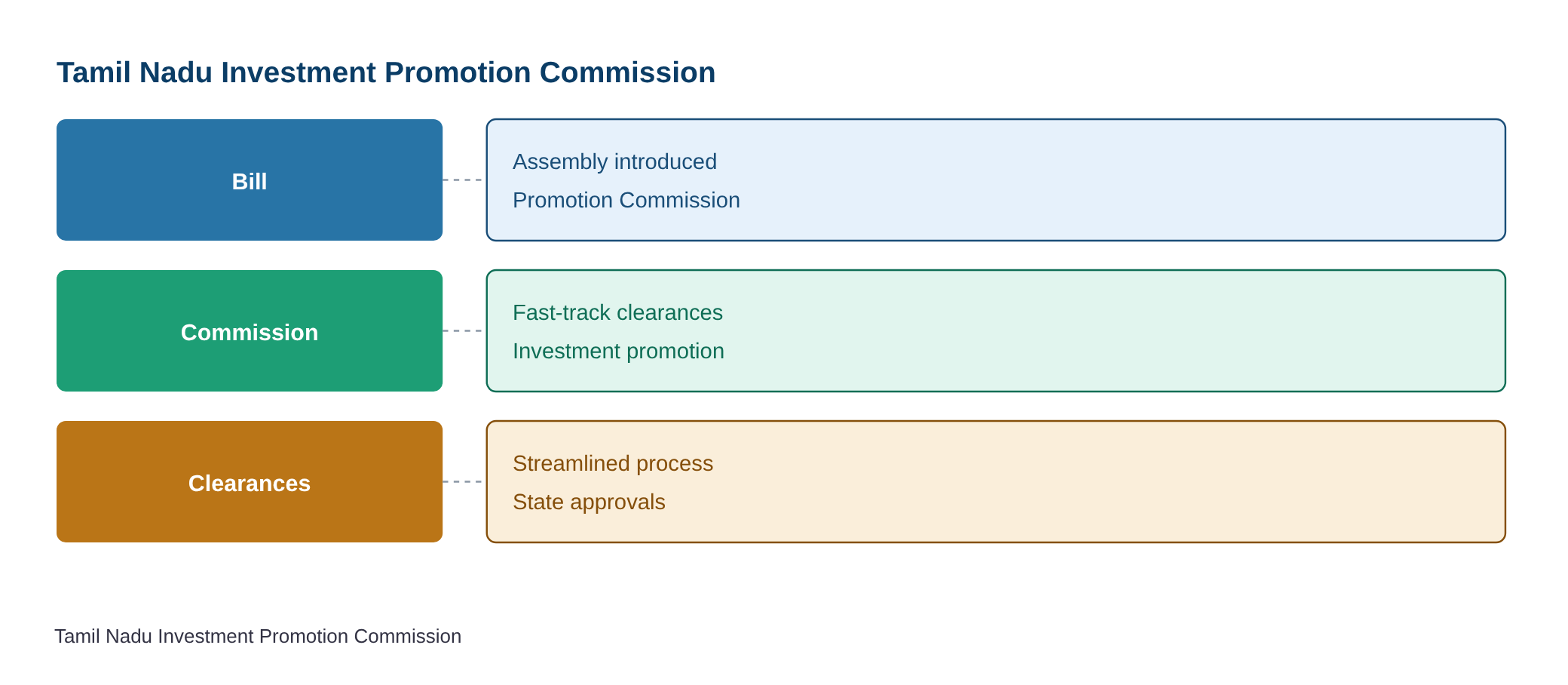 Bill to set up Tamil Nadu Investment Promotion Commission, fast-track clearances introduced in Assembly — diagram