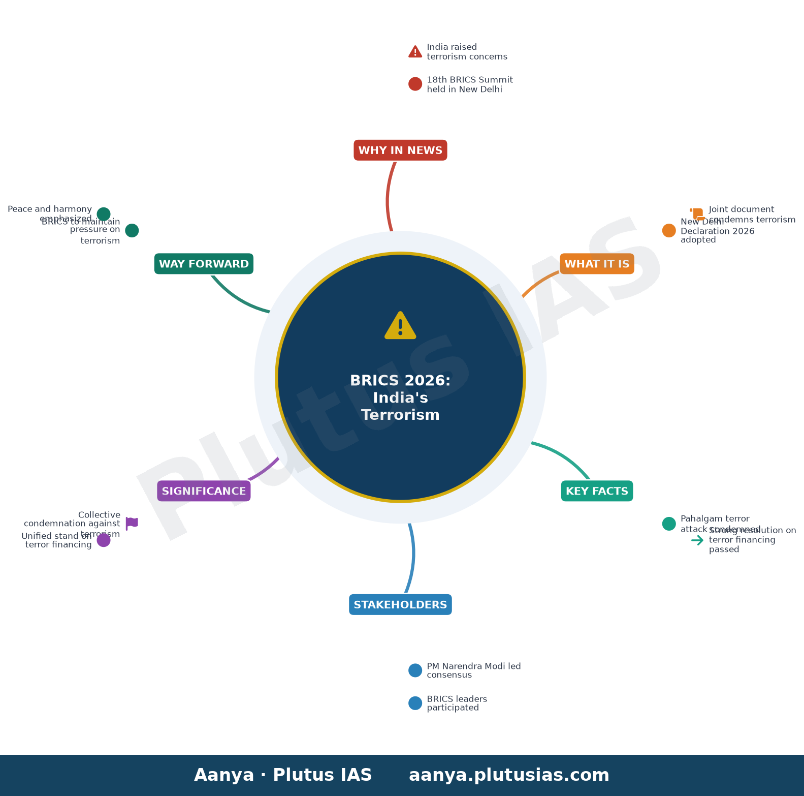 BRICS Summit declaration includes India’s concerns on terrorism: Khandelwa — concept mind map