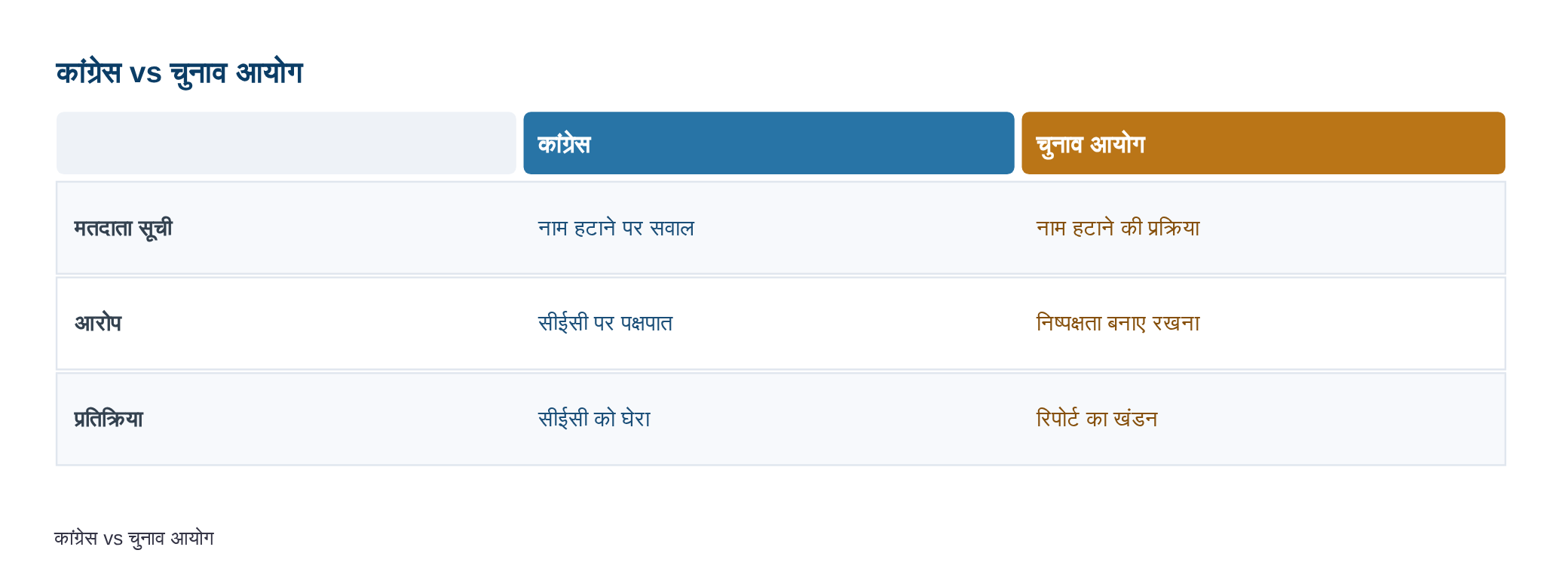 कांग्रेस बनाम चुनाव आयोग: गोवा में मतदाताओं के नाम हटाने की नई रिपोर्ट आई सामने, जयराम रमेश ने सीईसी को घेरा — diagram