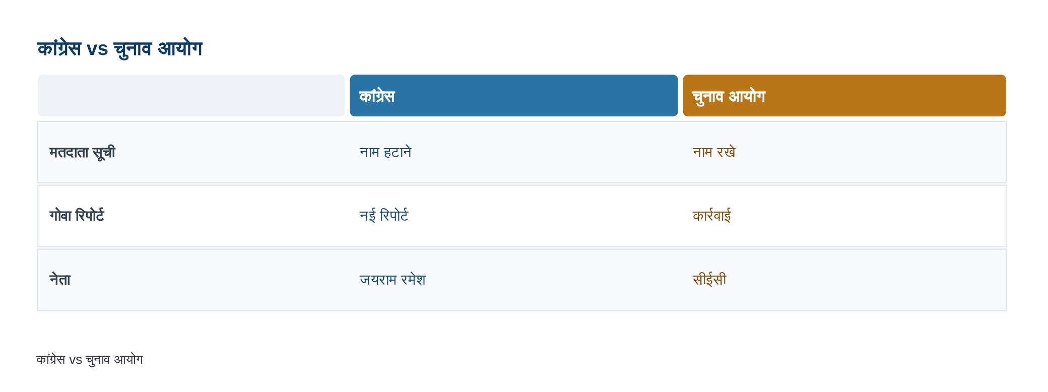 कांग्रेस बनाम चुनाव आयोग: गोवा में मतदाताओं के नाम हटाने की नई रिपोर्ट आई सामने, जयराम रमेश ने सीईसी को घेरा — diagram