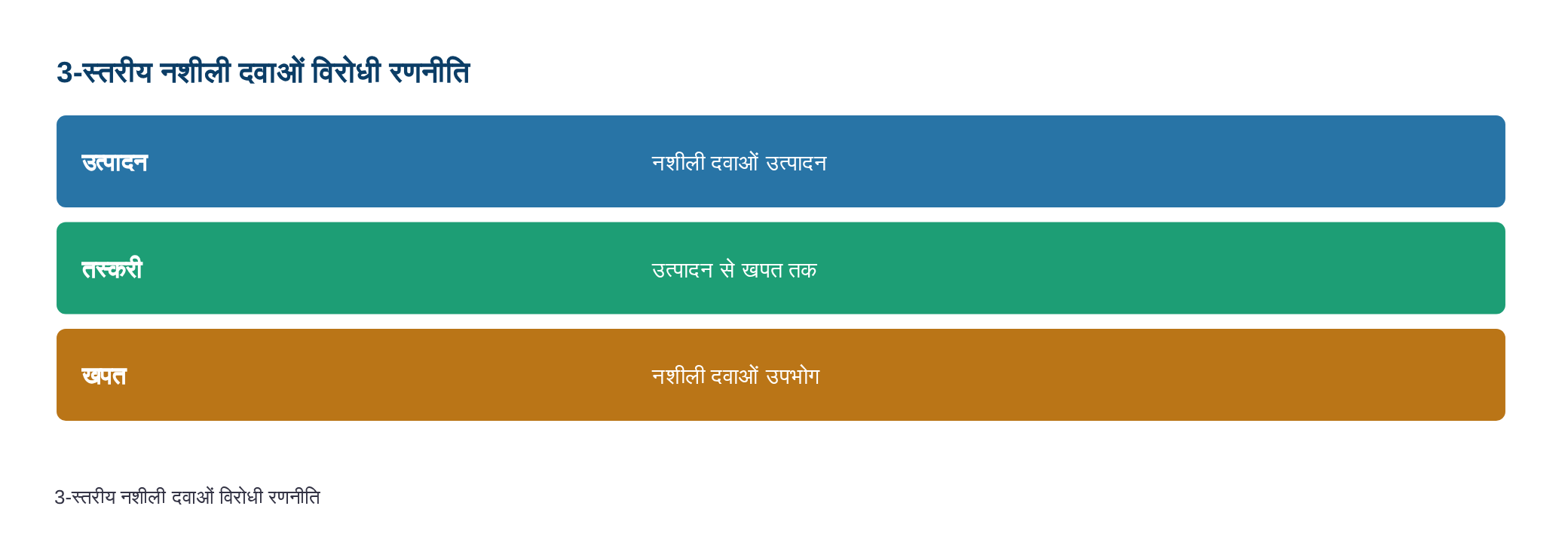 शिमला: नशे के खिलाफ तीन स्तरीय रणनीति पर होगा काम, उत्पादन से खपत तक टूटेगा तस्करी का नेटवर्क — diagram