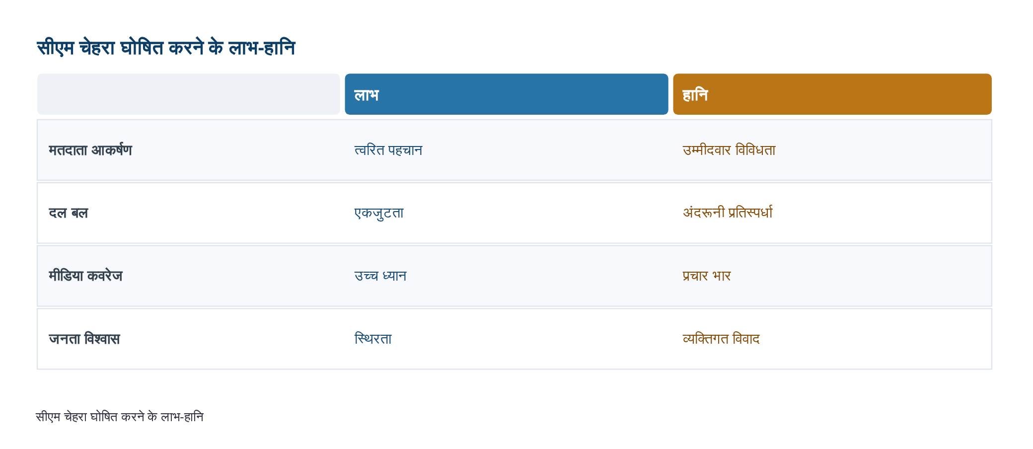 पंजाब विधानसभा चुनाव: सीएम फेस घोषित करने पर राजनीतिक दलों को फायदा या नुकसान, क्या कहते हैं ट्रेंड? — diagram