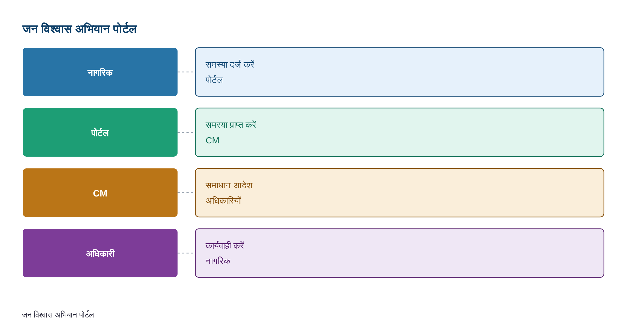 मध्य प्रदेश: जन समस्याओं के समाधान के लिए जन विश्वास अभियान पोर्टल का आगाज, सीएम यादव ने किया लॉन्च — diagram