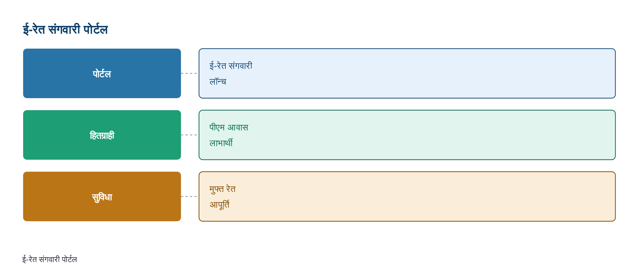पीएम आवास के हितग्राहियों को बड़ी राहत: सीएम साय ने लॉन्च किया 'ई-रेत संगवारी' पोर्टल, अब मुफ्त मिलेगी रेत — diagram