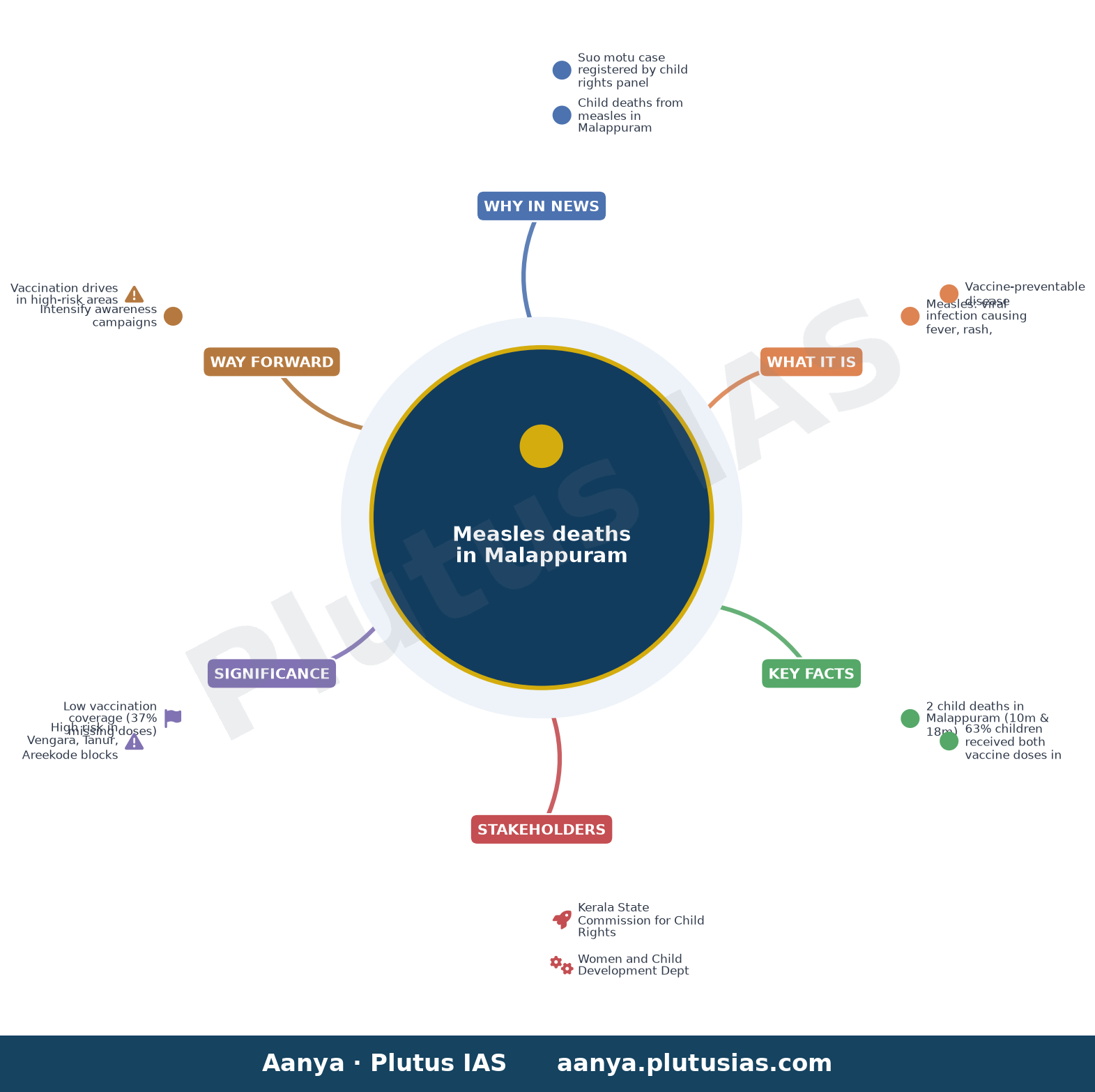 Child rights panel seeks report on measles deaths in Keralam’s Malappuram — concept mind map