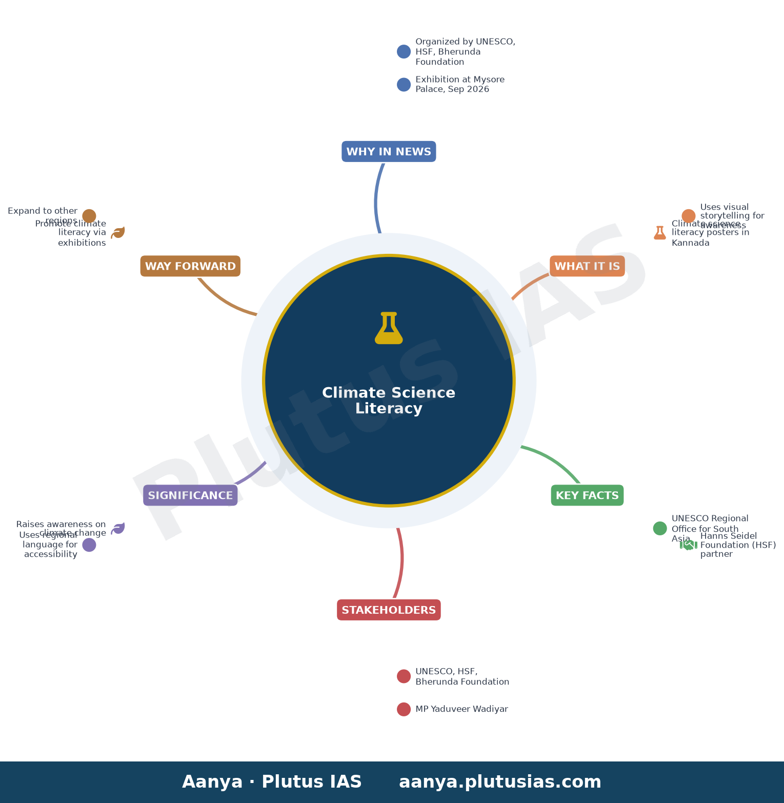 Climate science literacy exhibition held at Mysore Palace — concept mind map