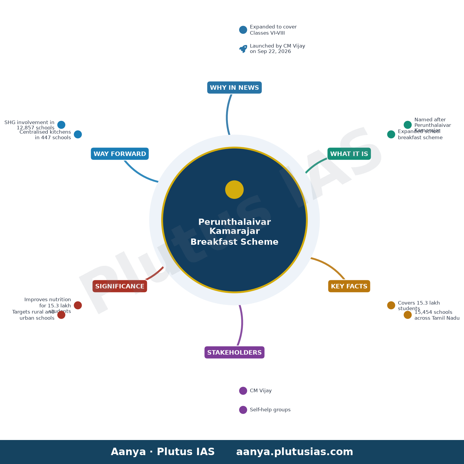 CM Vijay launches expanded Perunthalaivar Kamarajar Breakfast Scheme — concept mind map