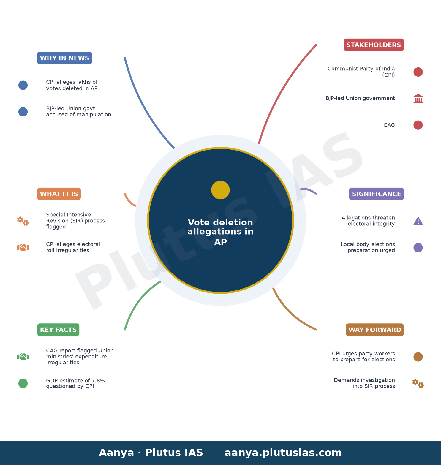 CPI alleges vote deletions in A.P. SIR — concept mind map