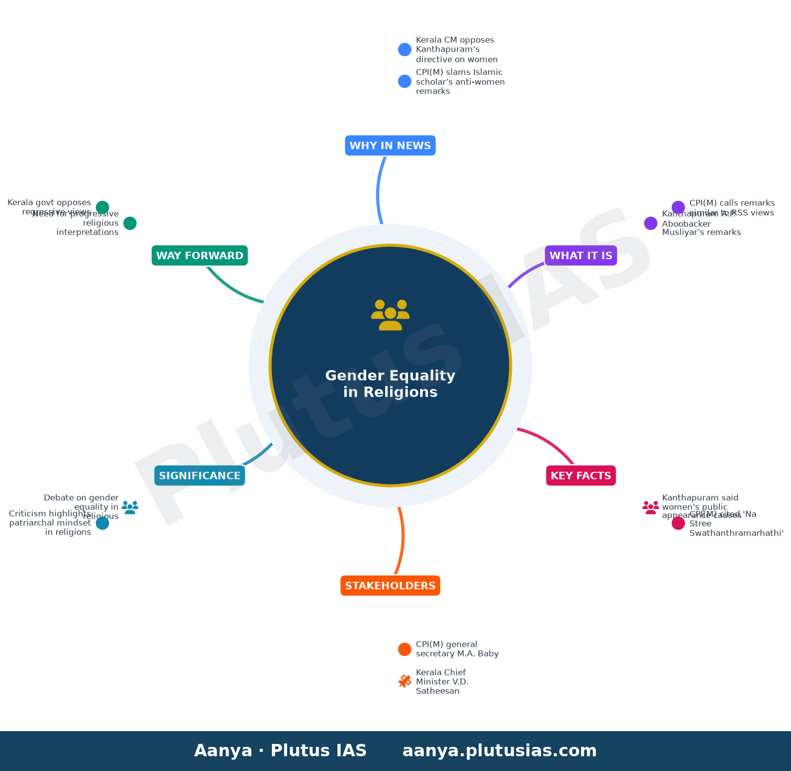 CPI(M) general secretary M.A. Baby slams Islamic scholar Kanthapuram’s anti-women remarks — concept mind map