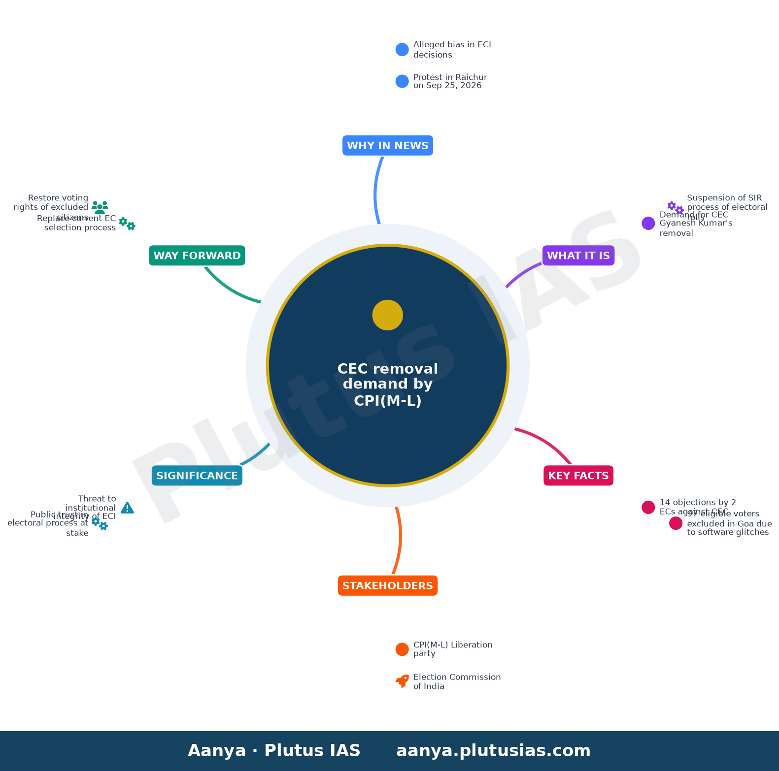 CPI(M-L) Liberation demands removal of CEC — concept mind map