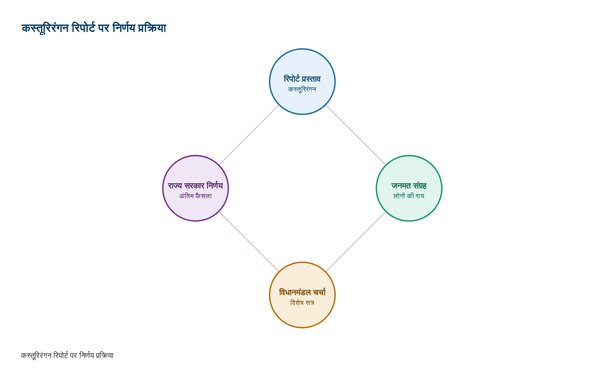 Decision on Kasturirangan report after considering people’s opinions, discussion in legislature: CM Shivakumar — diagram