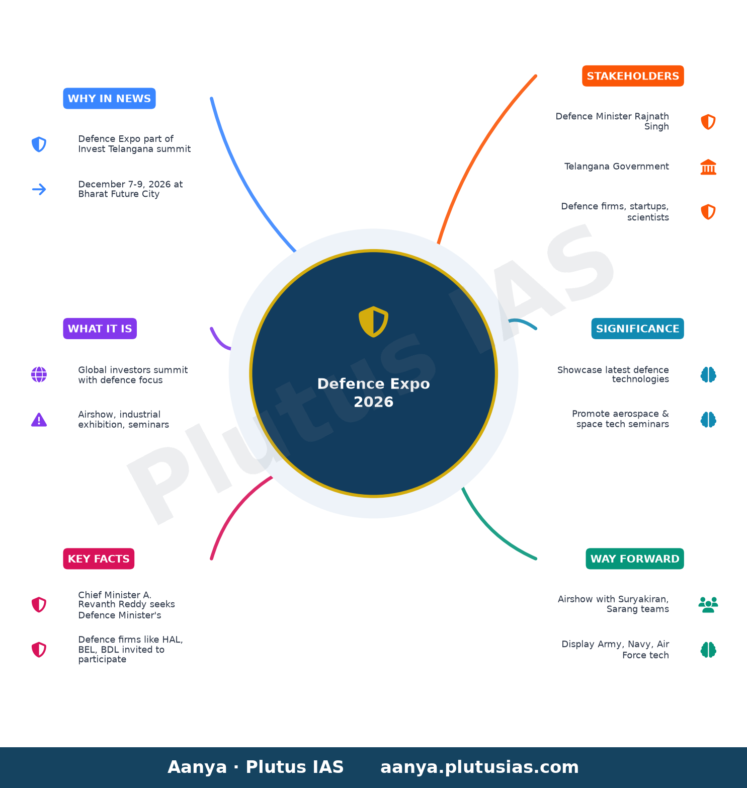 Defence Expo to be held as part of Invest Telangana global summit in December — concept mind map