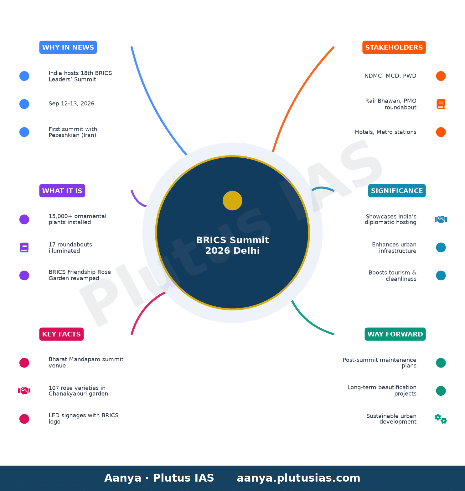 Delhi gets BRICS makeover as India hosts Putin, Xi, Pezeshkian for Summit — concept mind map