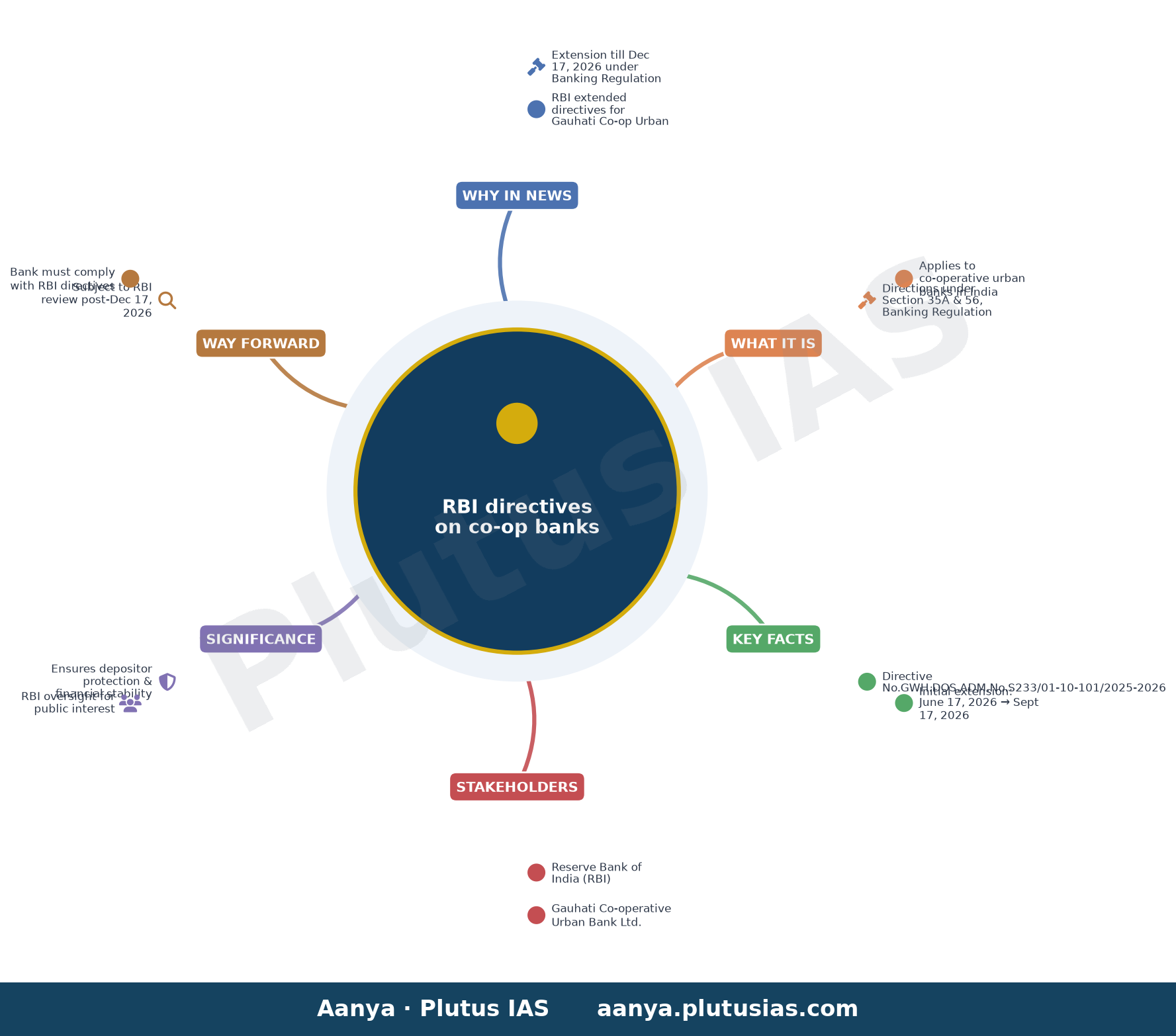 Directions under Section 35A read with Section 56 of the Banking Regulation Act, 1949 – The Gauhati Co-operative Urban B — concept mind map