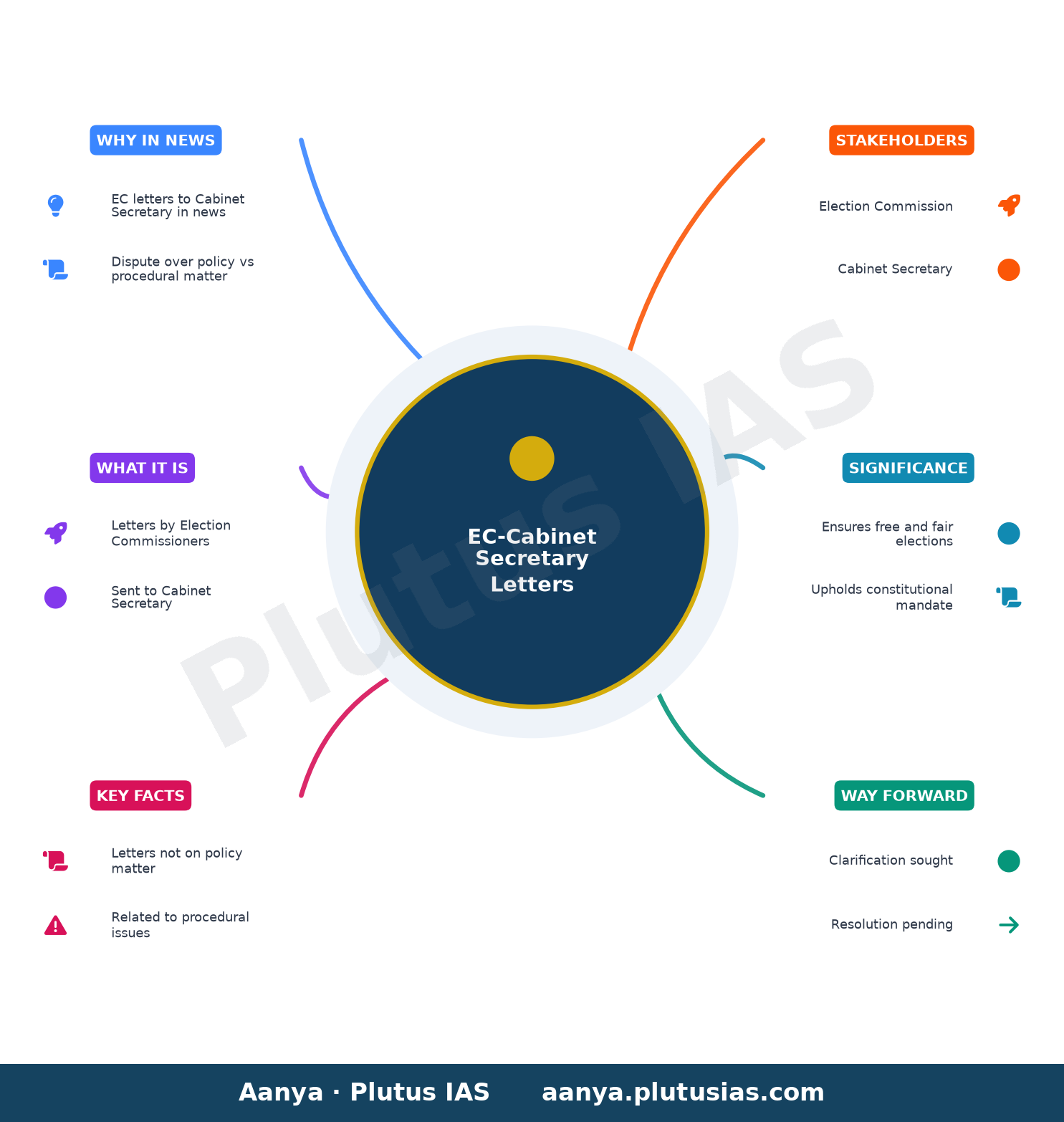EC says poll commissioners' letters to Cabinet Secretary not over policy matter, but 'related to...' — concept mind map