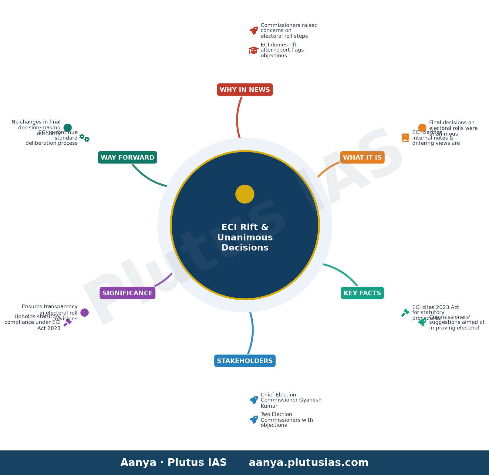 ECI says decisions unanimous after report flags Commissioners' objections — concept mind map