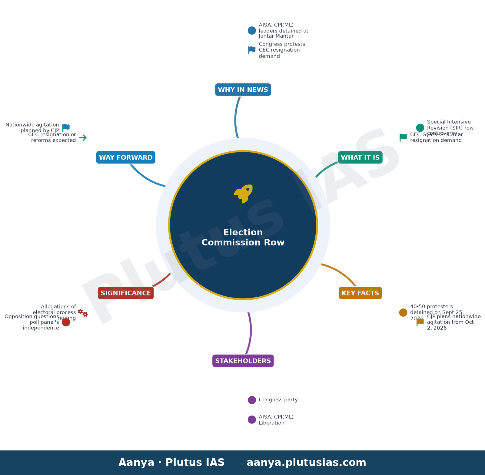 Election Commission row LIVE: CPI(ML) Liberation leaders, AISA's Neha among protesters detained during Jantar Mantar agi — concept mind map