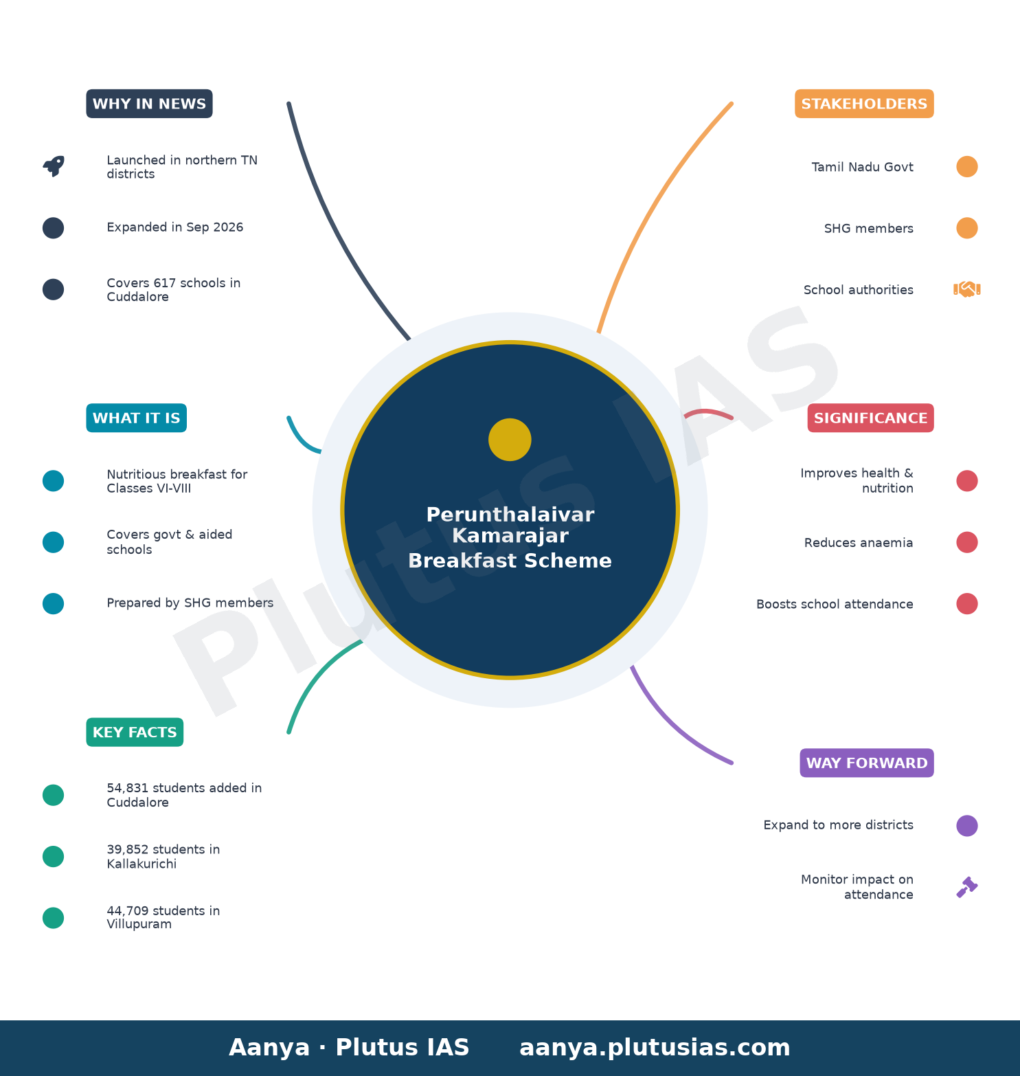 Expanded breakfast scheme launched in northern T.N. districts — concept mind map