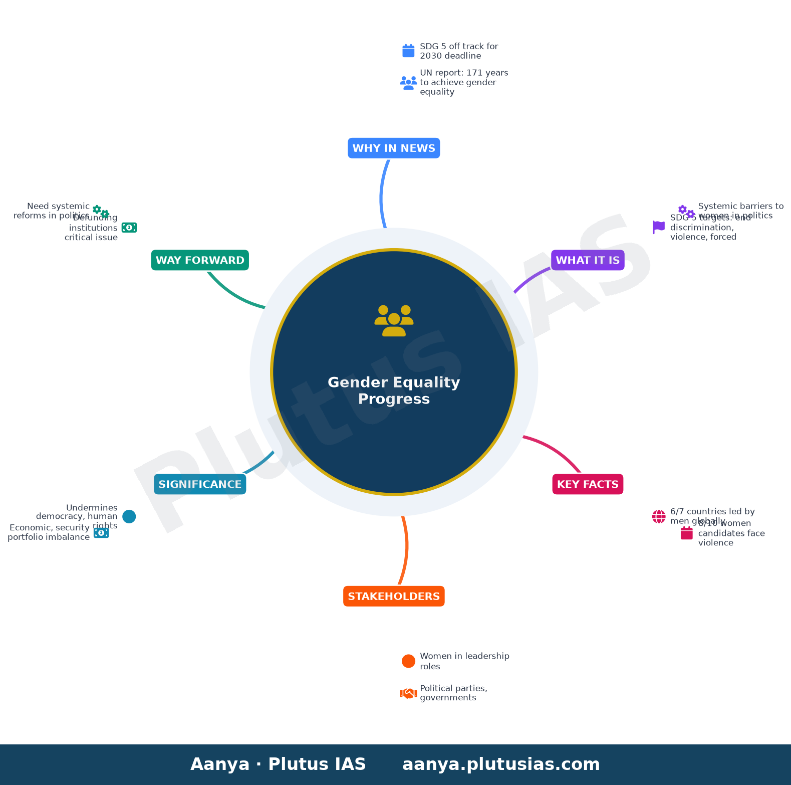 Gender equality woefully off track, new UN report reveals — concept mind map