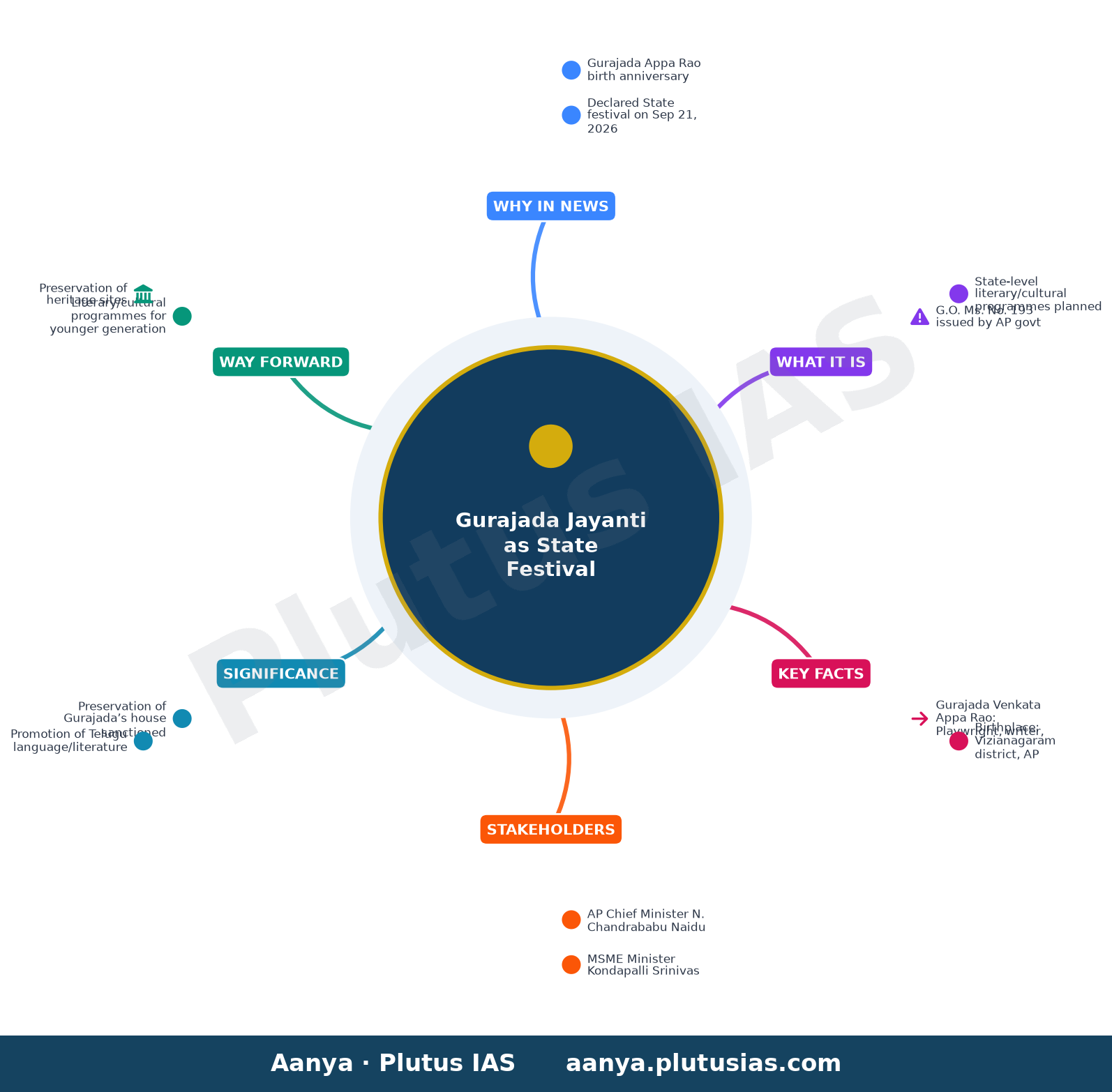 Government declares Gurajada Jayanti on September 21 as State festival — concept mind map