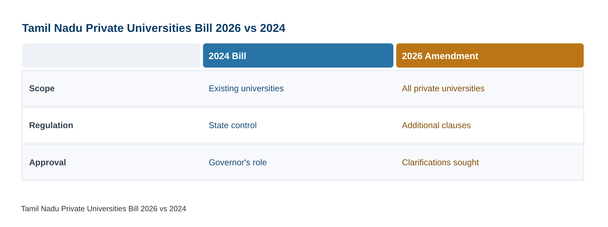 Governor Arlekar seeks clarifications from T.N. govt. on Tamil Nadu Private Universities (Amendment) Bill, 2026 — diagram