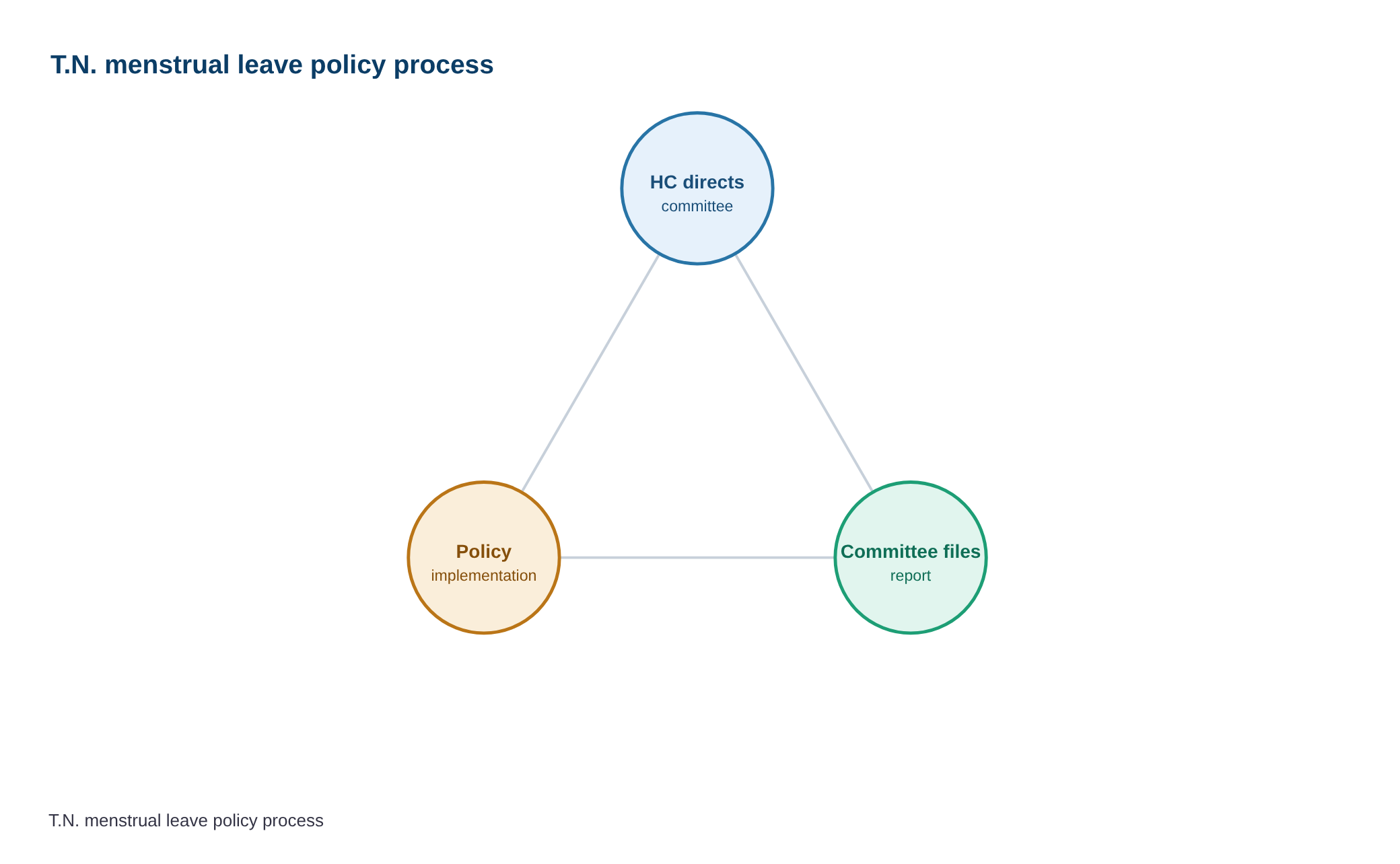 HC directs committee to file report on comprehensive paid menstrual leave policy in T.N. — diagram