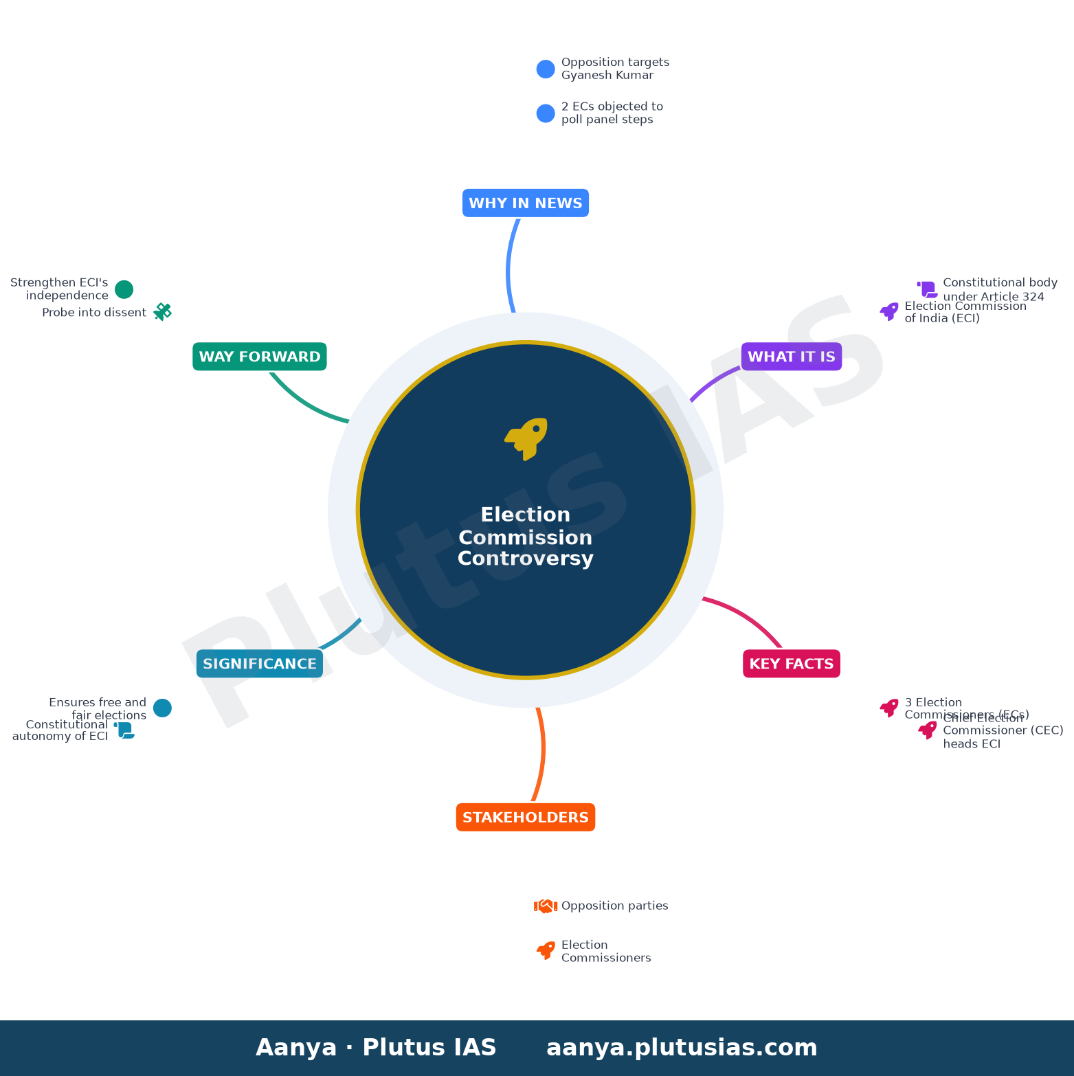Huge Row After Report Flags 2 Election Commissioners Objected To Poll Panel Steps — concept mind map