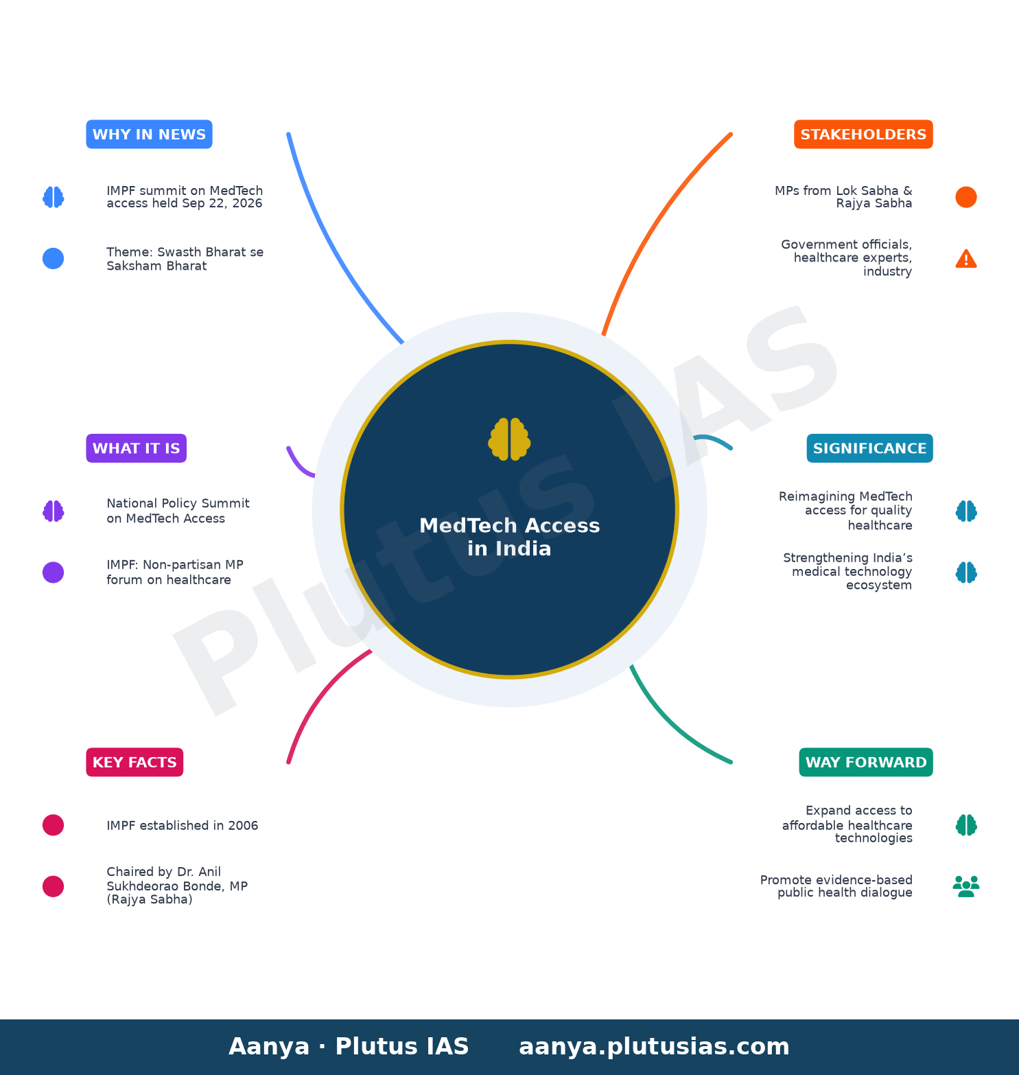Indian Medical Parliamentarians’ Forum organises National Policy Summit on ‘Swasth bharat se saksham bharat’ to reimagin — concept mind map