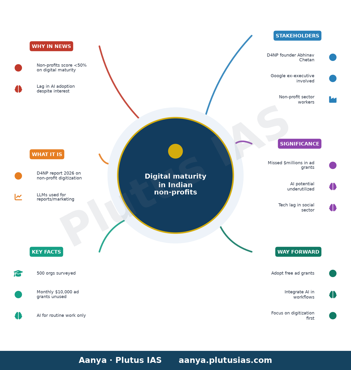 Indian non-profits lag on digital maturity, AI adoption: report — concept mind map