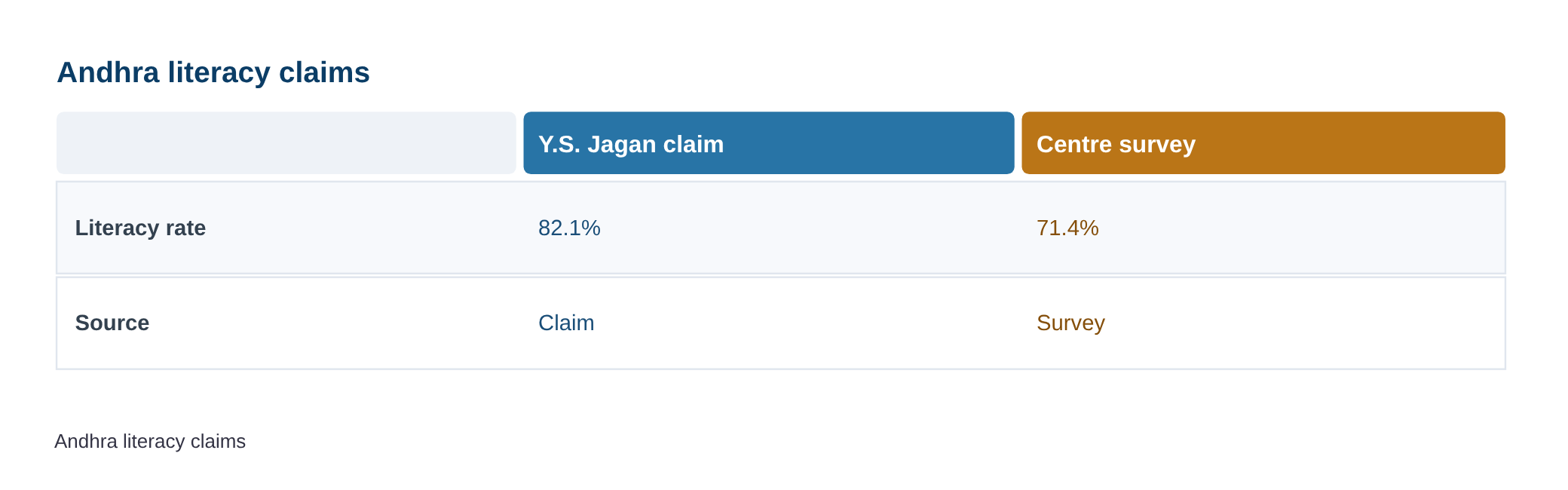 Jagan calls Lokesh’s claim of 82.1% literacy in Andhra false, cites Centre’s survey showing 71.4% — diagram