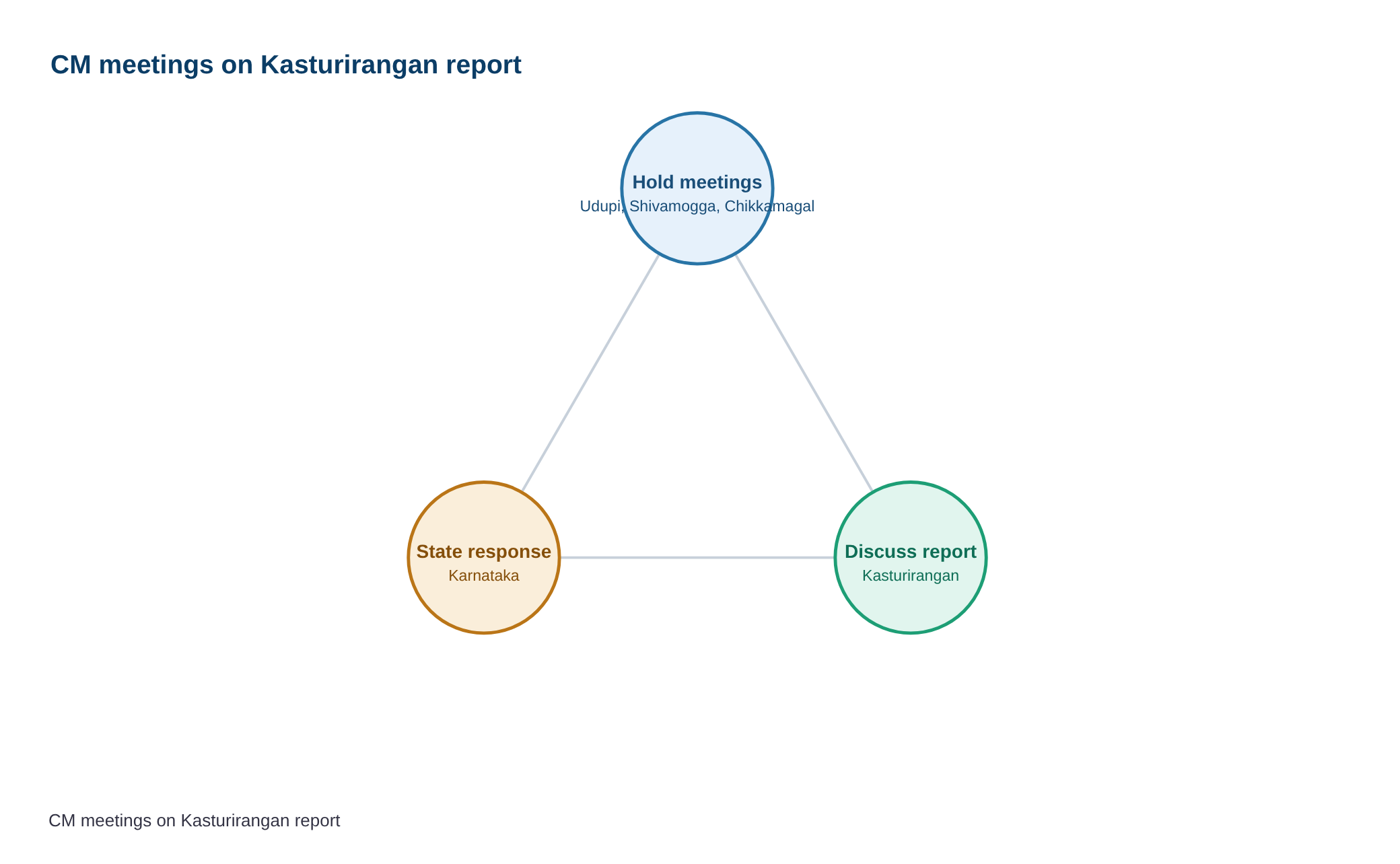 Karnataka Chief Minister D.K. Shivakumar to hold meetings in Udupi, Shivamogga, Chikkamagaluru on Kasturirangan report — diagram