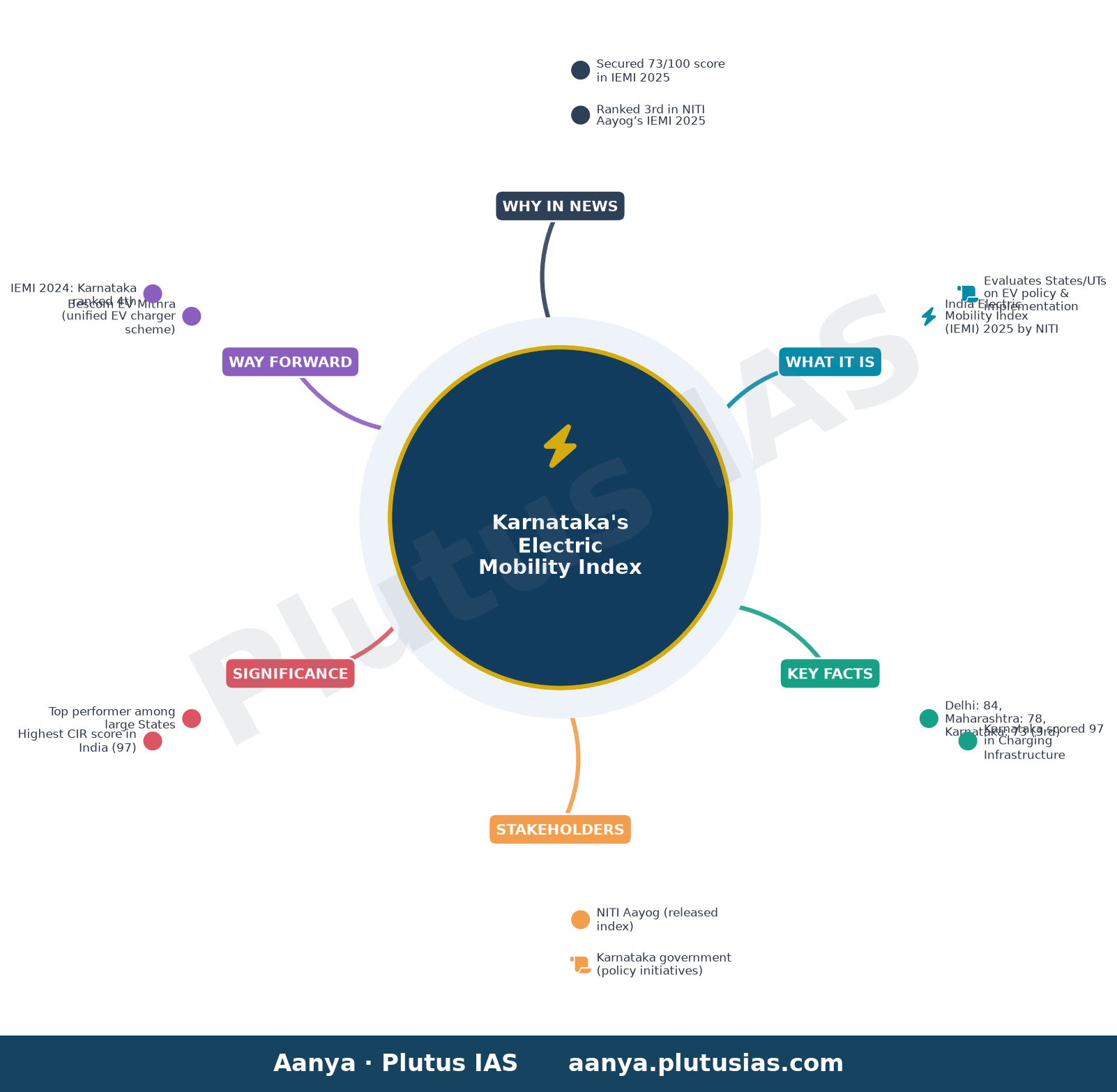 Karnataka ranks third in NITI Aayog’s electric mobility index 2025 — concept mind map