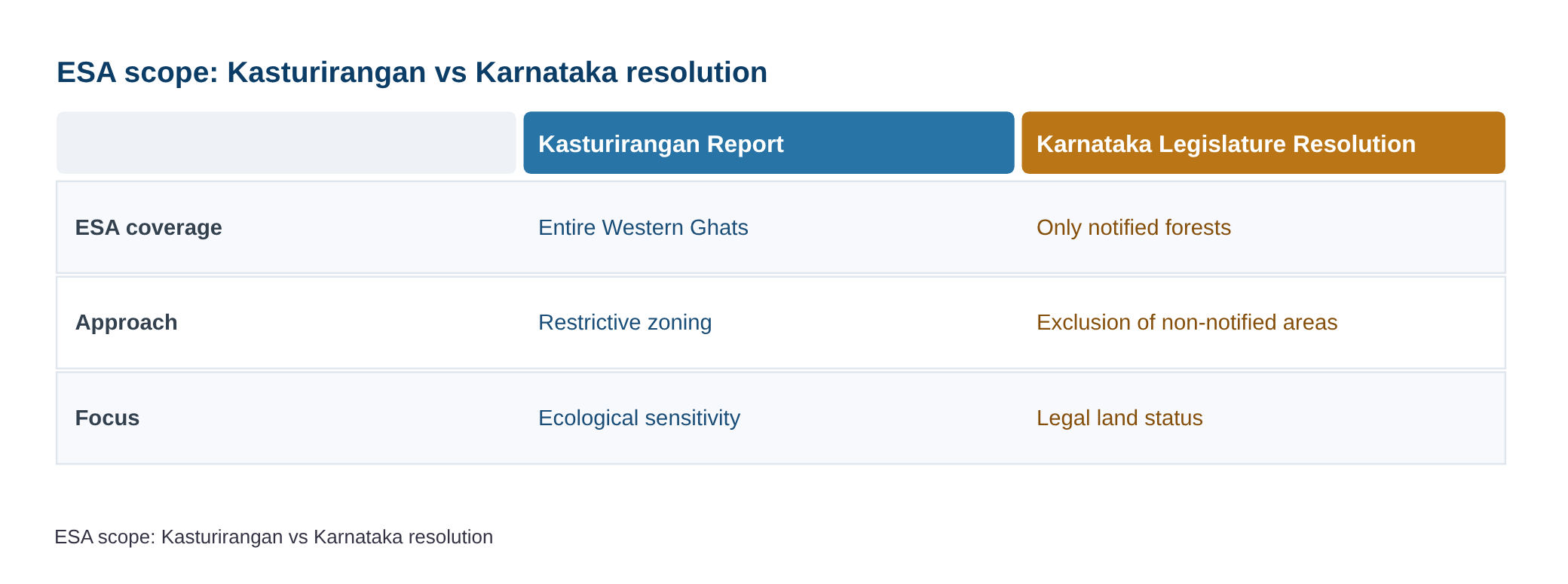 Kasturirangan Report: Both Houses of Karnataka Legislature adopt resolution urging Centre to confine ESA to notified for — diagram