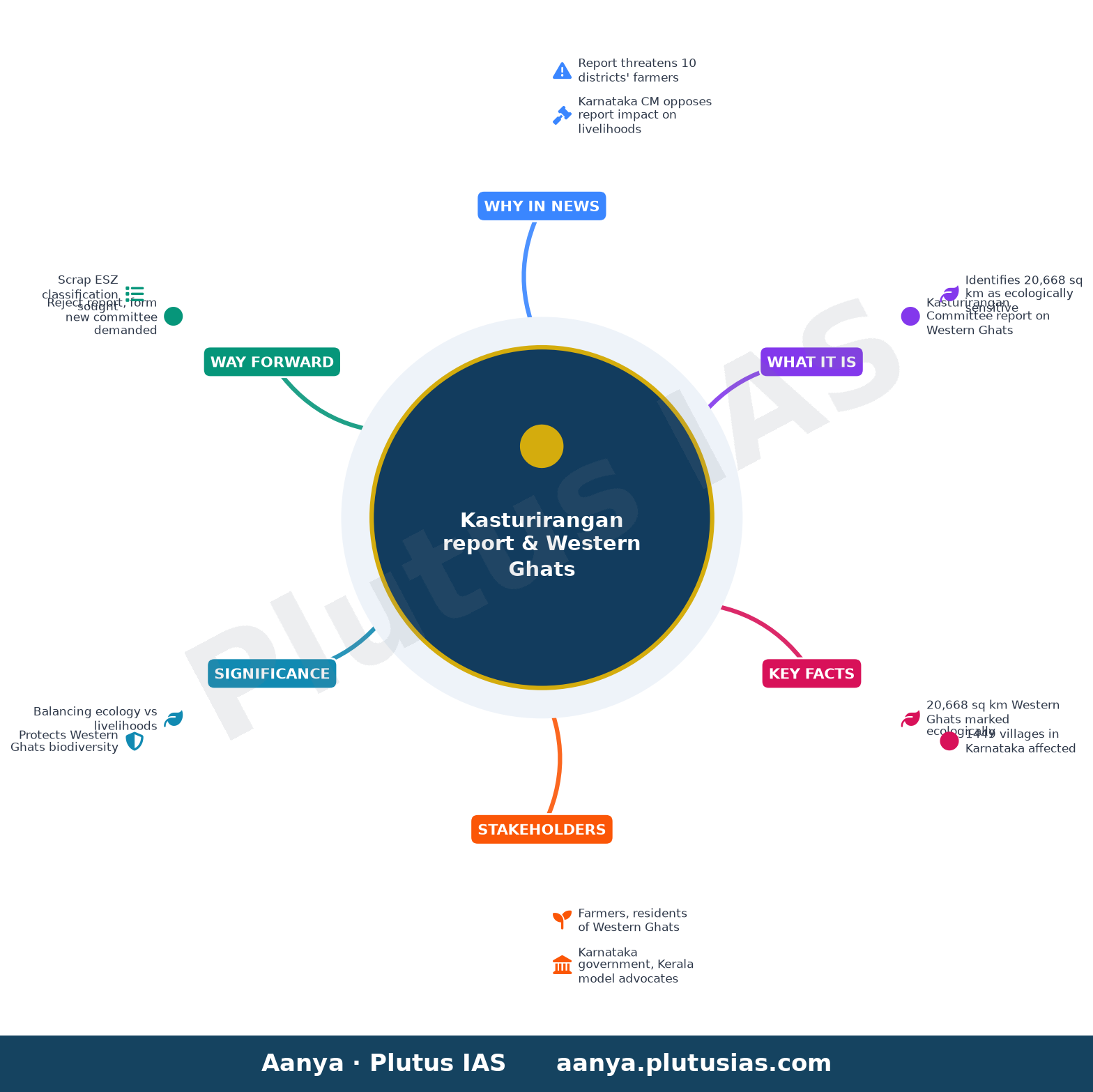Kasturirangan report threatens livelihoods: Karnataka Chief Minister — concept mind map