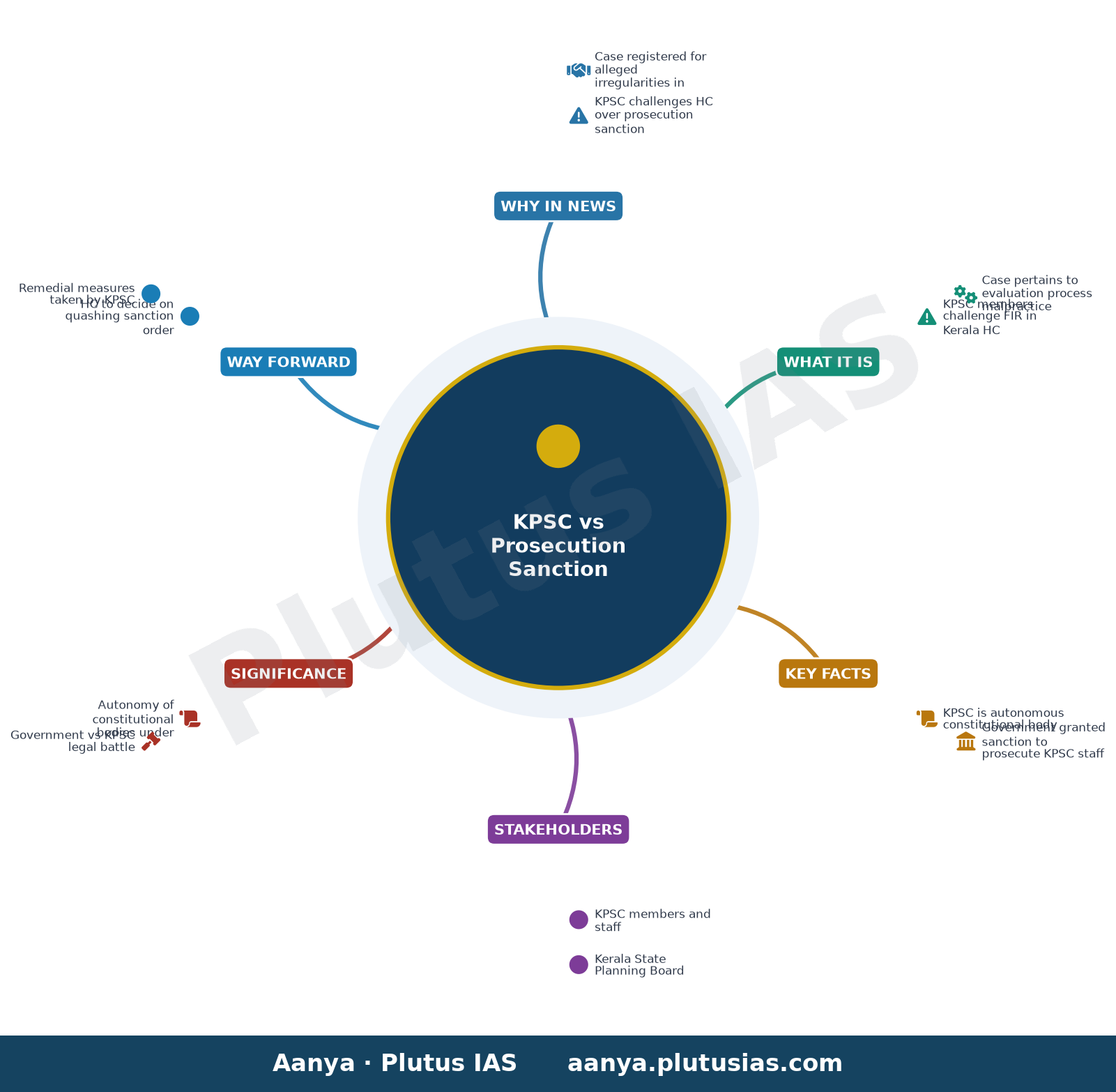 Kerala Public Services Commission approaches High Court challenging prosecution sanction order and case registered again — concept mind map