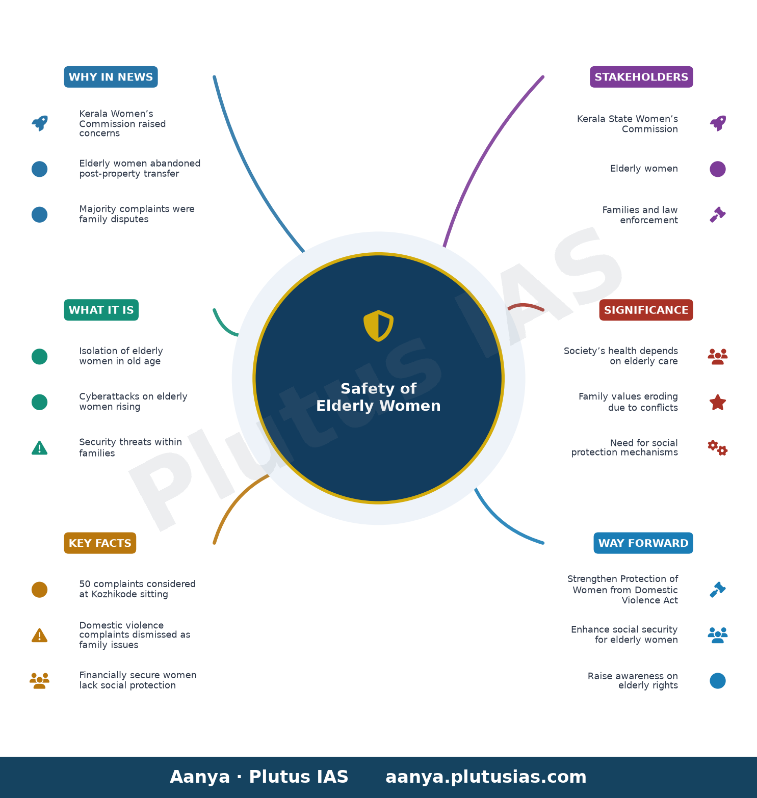Kerala State Women’s Commission raises concerns on safety of elderly women — concept mind map