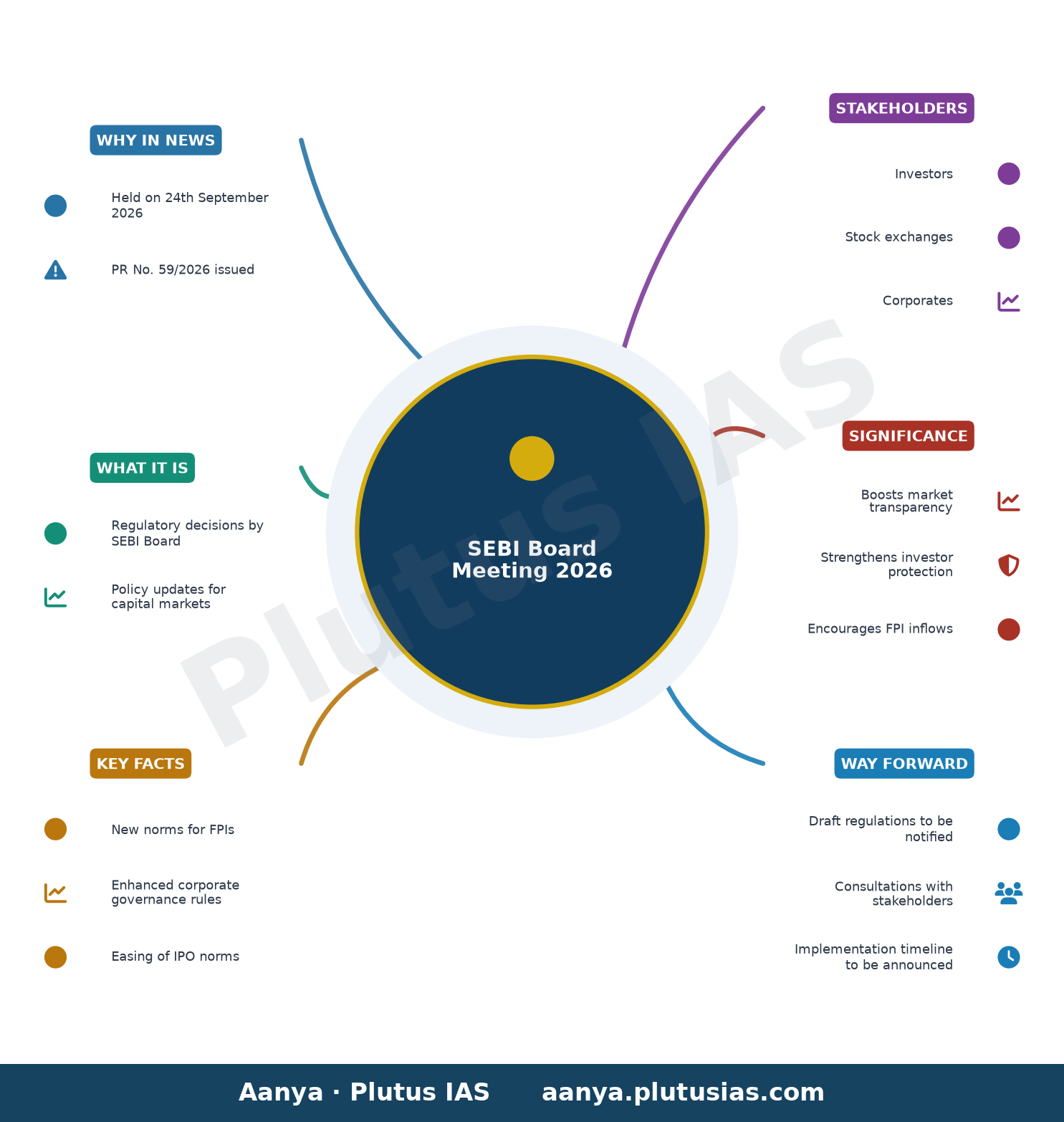 Key decisions taken in the SEBI Board Meeting dated 24th September, 2026 — concept mind map