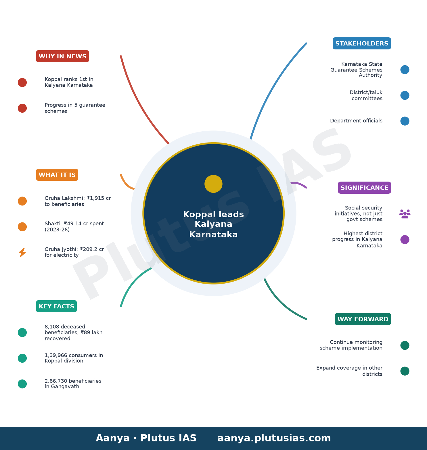 Koppal leads Kalyana Karnataka in implementation of five guarantee schemes — concept mind map