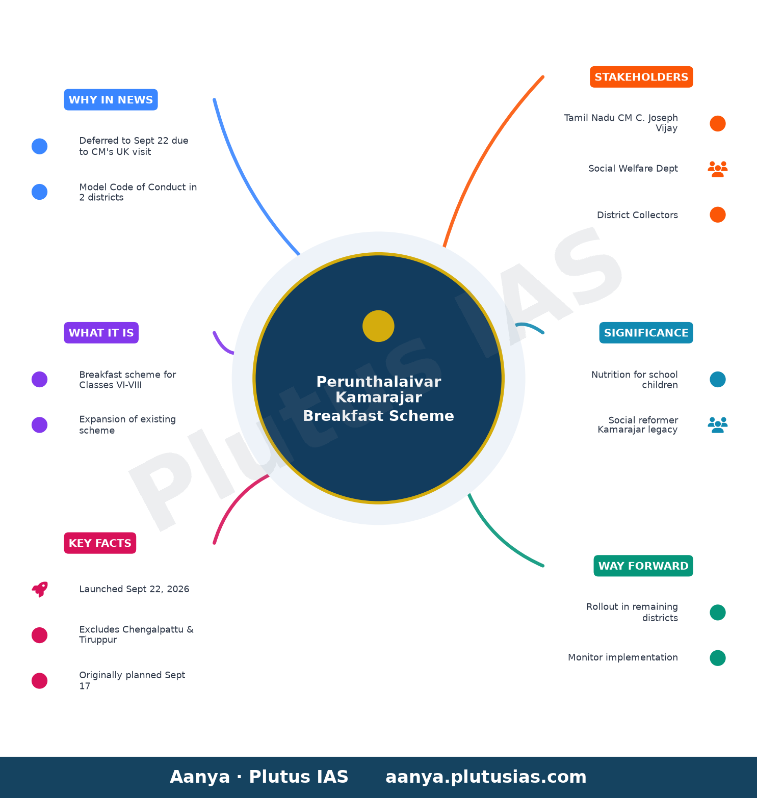 Launch of expansion of Perunthalaivar Kamarajar Breakfast Scheme deferred to September 22: Tamil Nadu govt. — concept mind map