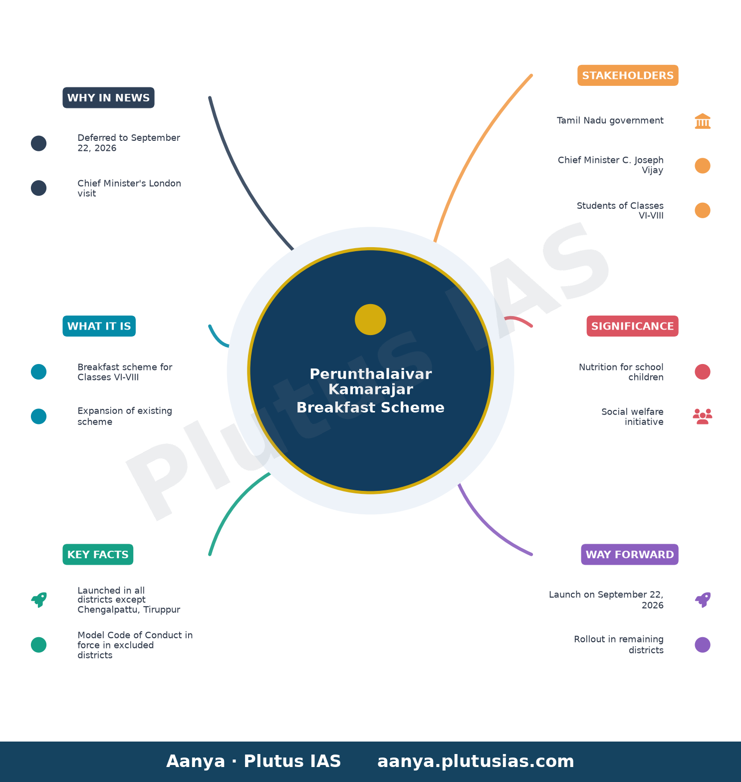 Launch of expansion of Perunthalaivar Kamarajar Breakfast Scheme deferred to September 22: T.N. govt. — concept mind map