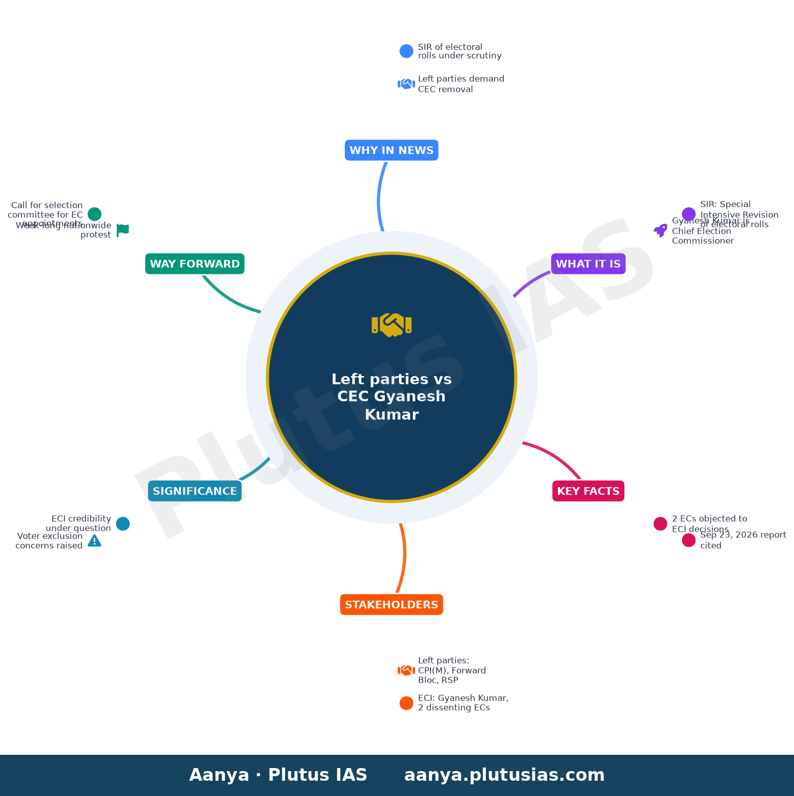 Left parties seek Gyanesh Kumar’s removal as CEC, suspension of SIR — concept mind map